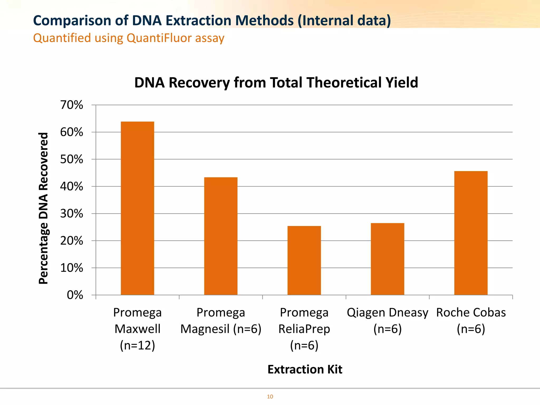 0%
10%
20%
30%
40%
50%
60%
70%
Promega
Maxwell
(n=12)
Promega
Magnesil (n=6)
Promega
ReliaPrep
(n=6)
Qiagen Dneasy
(n=6)
Roche Cobas
(n=6)
PercentageDNARecovered
Extraction Kit
DNA Recovery from Total Theoretical Yield
Comparison of DNA Extraction Methods (Internal data)
Quantified using QuantiFluor assay
10
 