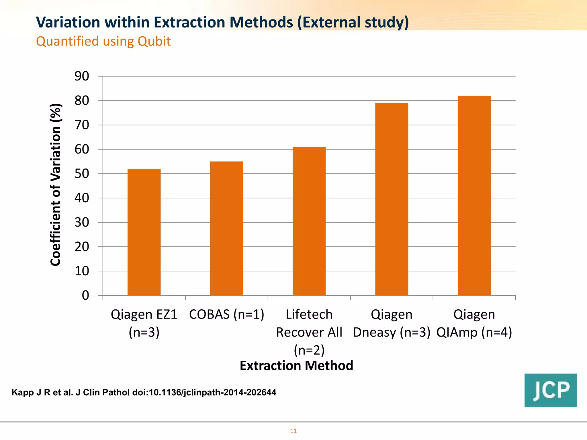 0
10
20
30
40
50
60
70
80
90
Qiagen EZ1
(n=3)
COBAS (n=1) Lifetech
Recover All
(n=2)
Qiagen
Dneasy (n=3)
Qiagen
QIAmp (n=4)
CoefficientofVariation(%)
Extraction Method
Kapp J R et al. J Clin Pathol doi:10.1136/jclinpath-2014-202644
Variation within Extraction Methods (External study)
Quantified using Qubit
11
 