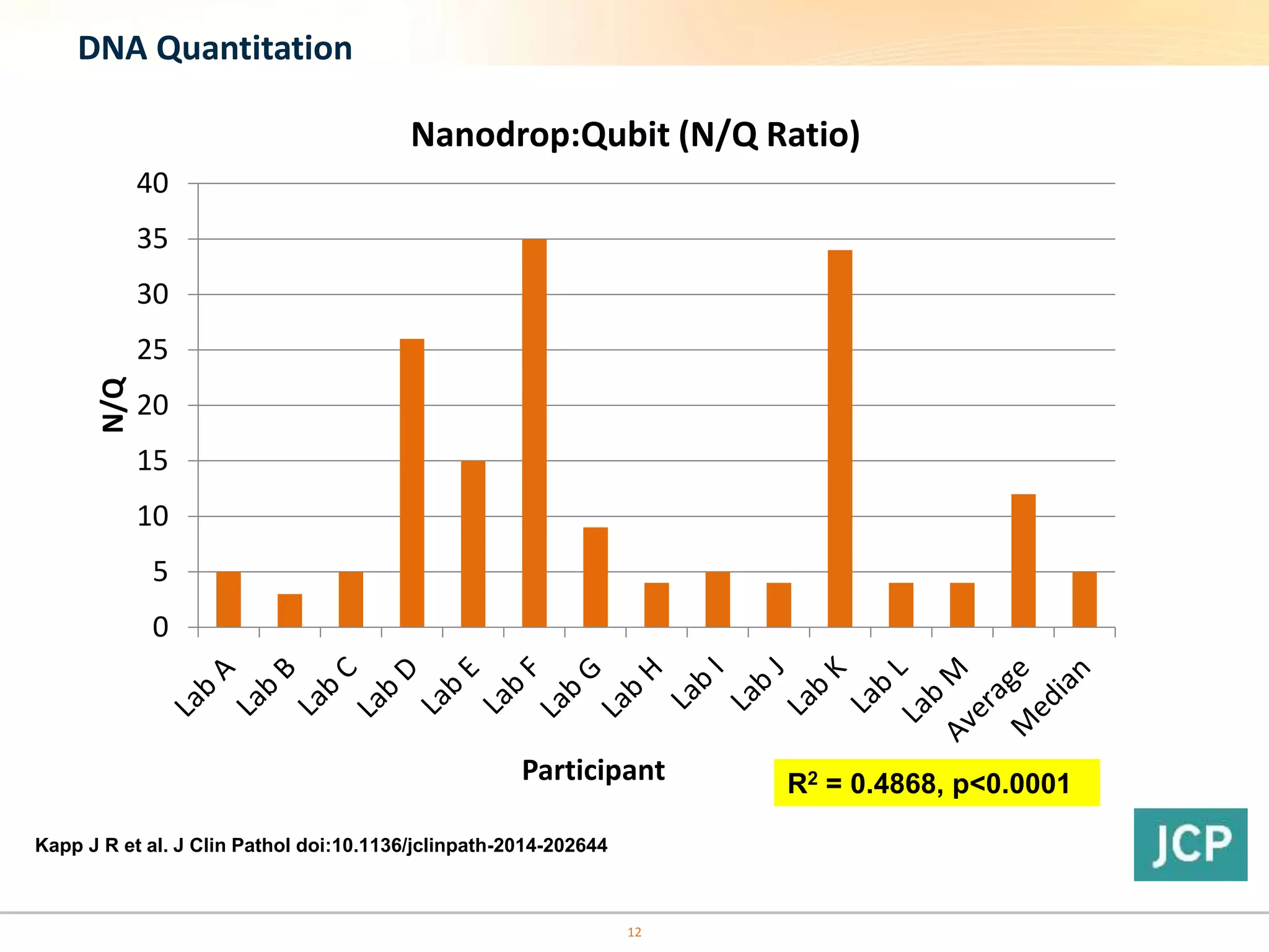 0
5
10
15
20
25
30
35
40
N/Q
Participant
Nanodrop:Qubit (N/Q Ratio)
Kapp J R et al. J Clin Pathol doi:10.1136/jclinpath-2014-202644
R2 = 0.4868, p<0.0001
DNA Quantitation
12
 