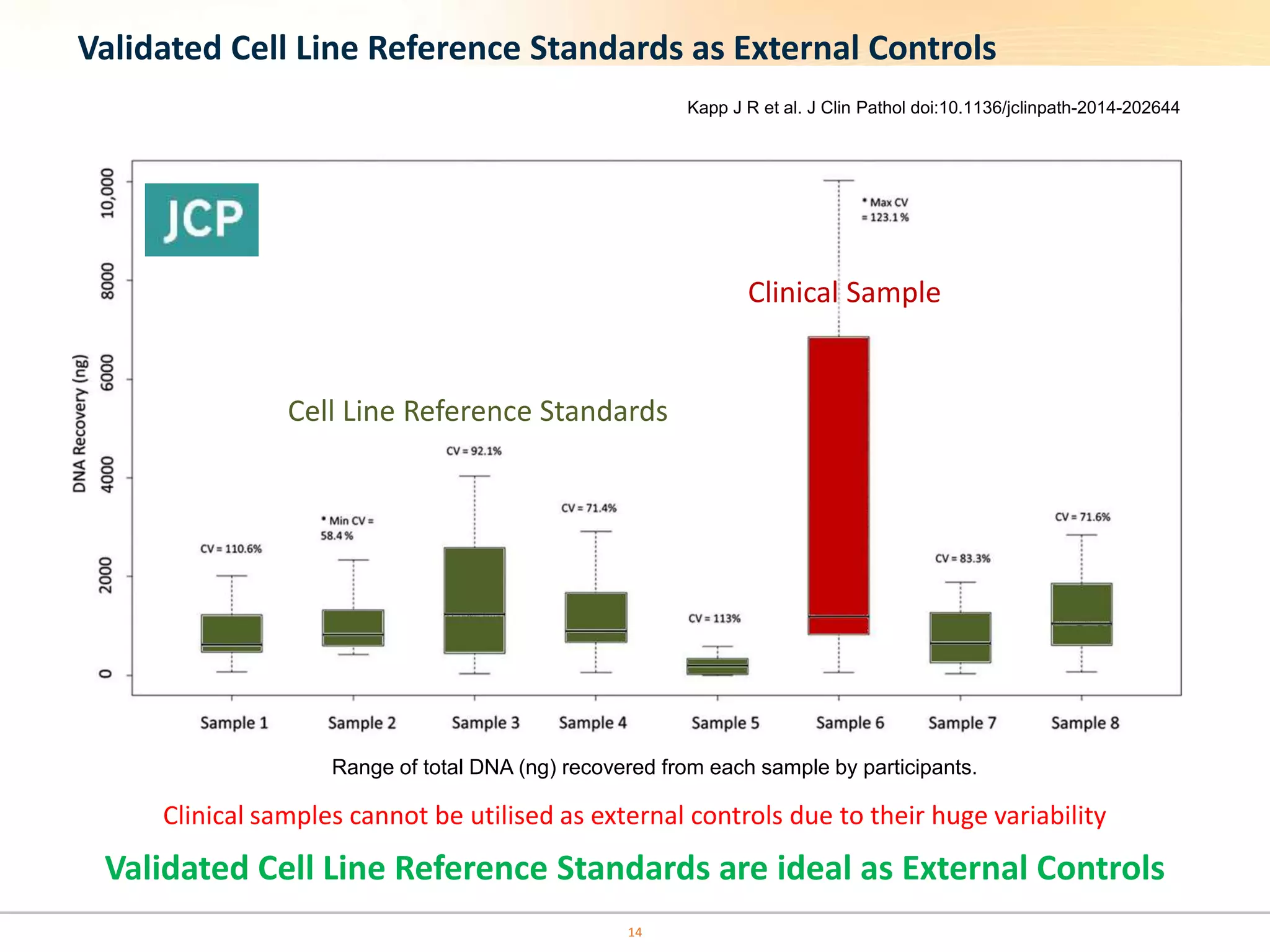 Range of total DNA (ng) recovered from each sample by participants.
Kapp J R et al. J Clin Pathol doi:10.1136/jclinpath-2014-202644
Clinical Sample
Clinical samples cannot be utilised as external controls due to their huge variability
Cell Line Reference Standards
Validated Cell Line Reference Standards are ideal as External Controls
Validated Cell Line Reference Standards as External Controls
14
 