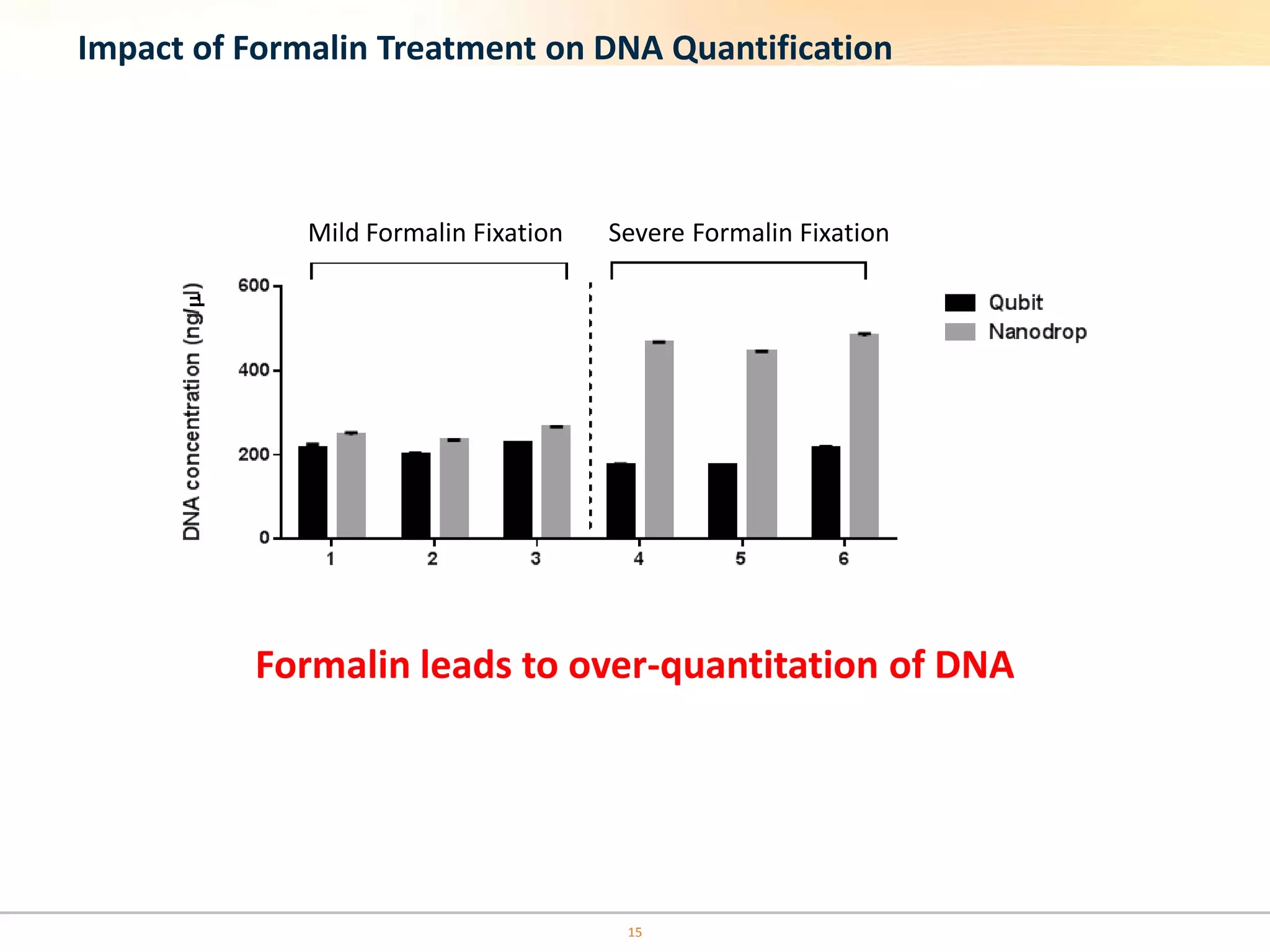 Mild Formalin Fixation Severe Formalin Fixation
Formalin leads to over-quantitation of DNA
Impact of Formalin Treatment on DNA Quantification
15
 