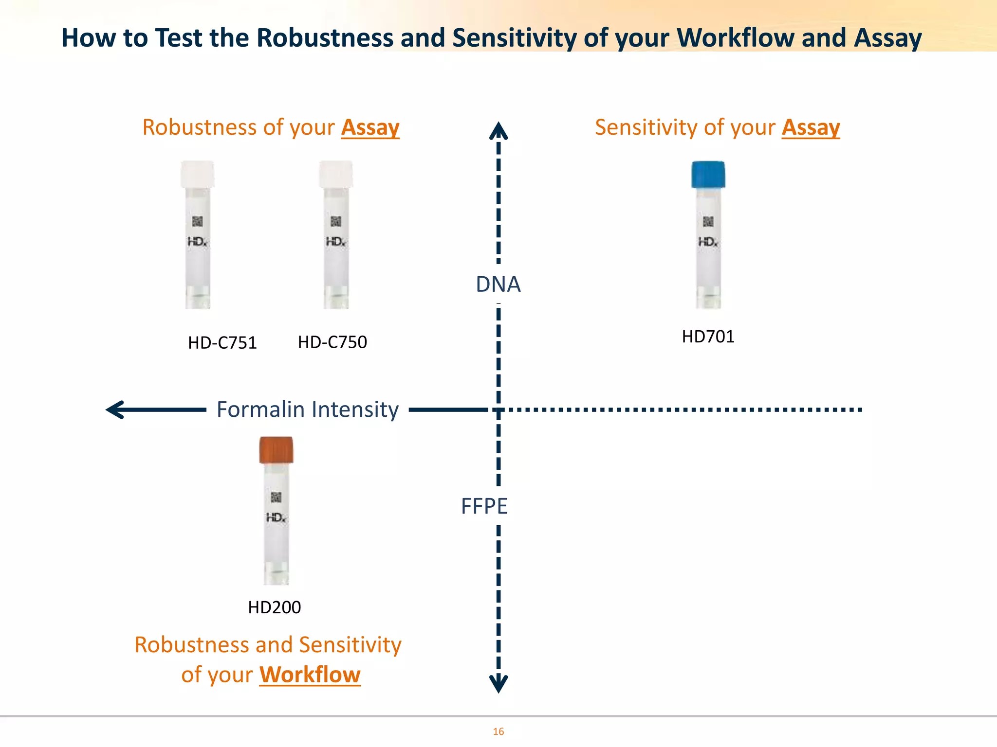 How to Test the Robustness and Sensitivity of your Workflow and Assay
Sensitivity of your Assay
HD701
Formalin Intensity
HD200
Robustness and Sensitivity
of your Workflow
HD-C751
FFPE
DNA
Robustness of your Assay
HD-C750
16
 
