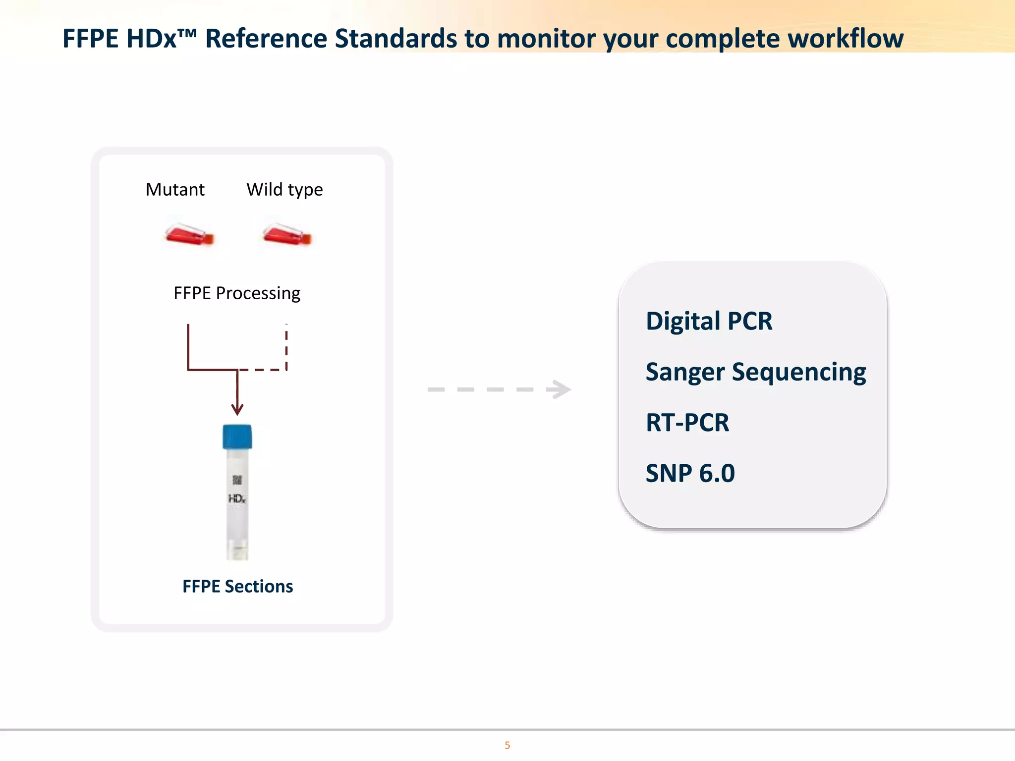 5
FFPE HDx™ Reference Standards to monitor your complete workflow
Mutant Wild type
FFPE Processing
FFPE Sections
Digital PCR
Sanger Sequencing
RT-PCR
SNP 6.0
 