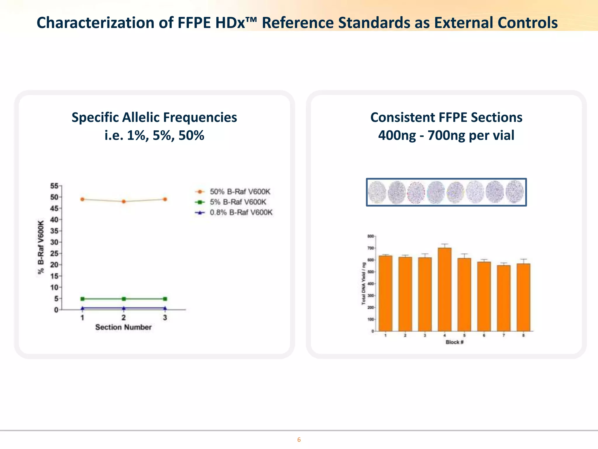 6
Characterization of FFPE HDx™ Reference Standards as External Controls
Specific Allelic Frequencies
i.e. 1%, 5%, 50%
Consistent FFPE Sections
400ng - 700ng per vial
 