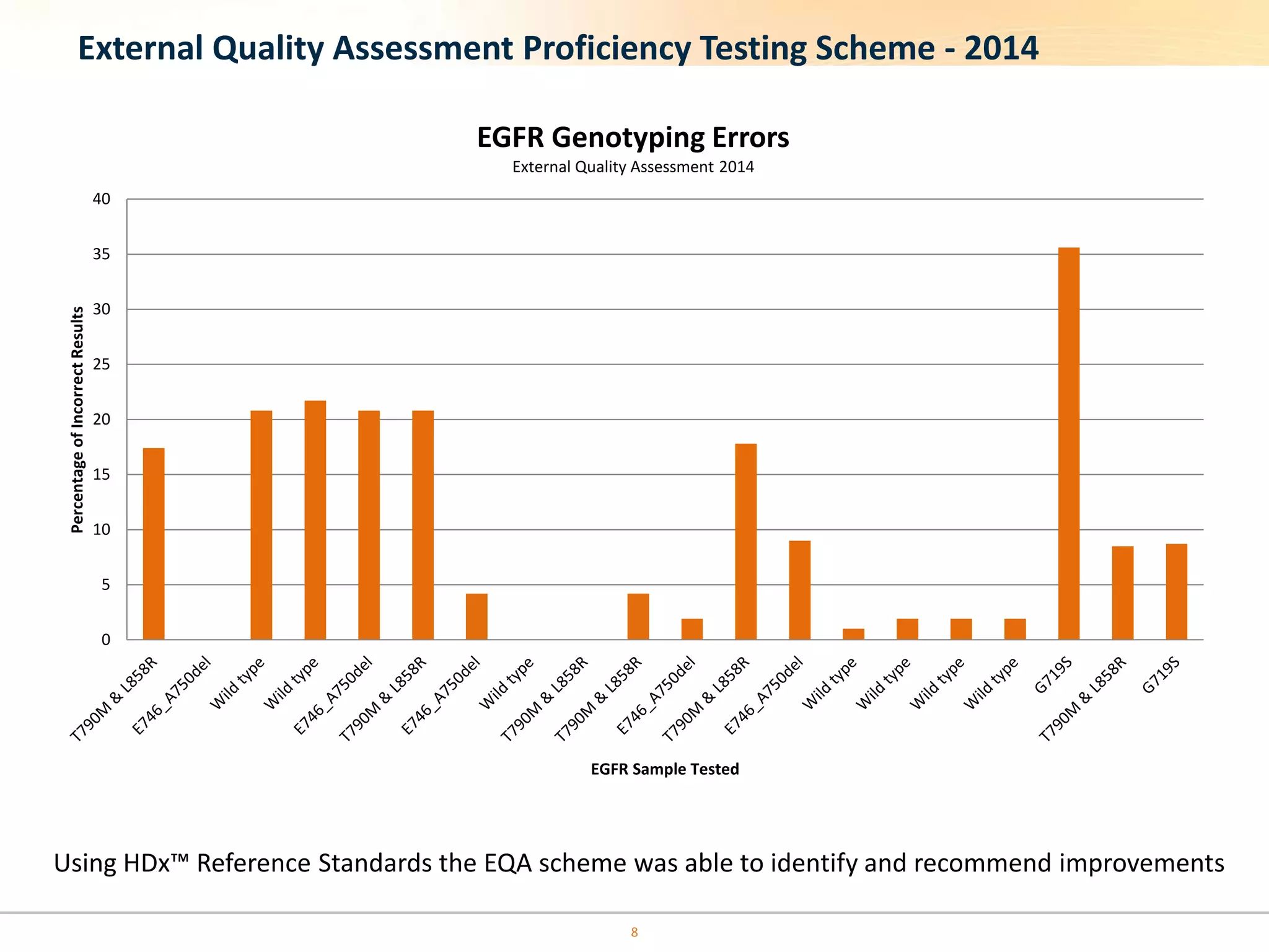 0
5
10
15
20
25
30
35
40
PercentageofIncorrectResults
EGFR Sample Tested
EGFR Genotyping Errors
External Quality Assessment 2014
8
External Quality Assessment Proficiency Testing Scheme - 2014
Using HDx™ Reference Standards the EQA scheme was able to identify and recommend improvements
 