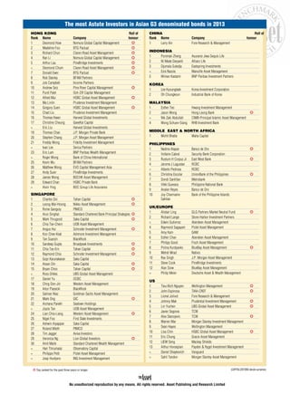 b Top ranked for the past three years or longer
The most Astute Investors in Asian G3 denominated bonds in 2013
HONG KONG		 Roll of
Rank	Name	 Company	 honour
1		 Desmond How	 Nomura Global Capital Management	 b
2		 Madeline Foo	 BTG Pactual	 b
3		 Richard Chun	 Claren Road Asset Management	 b
4		 Ran Li	 Nomura Global Capital Management	 b
5		 Arthur Lau	 PineBridge Investments	 b
=		 Desmond Chum	 Claren Road Asset Management	 b
7		 Donald Ewer	 BTG Pactual	 b
8		 Rob Stanley	 BFAM Partners	
9		 Job Campbell	 Income Partners	
10		 Andrew Seiz	 Pine River Capital Management	 b
11		 Punit Patel	 Och-Ziff Capital Management	
12		 Alfred Mui	 HSBC Global Asset Management	 b
13		 Ma Linlin	 Prudence Investment Management	
14		 Gregory Suen	 HSBC Global Asset Management	 b
15		 Chad Liu	 Prudence Investment Management	
16		 Thomas Kwan	 Harvest Global Investments	
17		 Christine Cheung	 GaveKal Capital 	
=		 Eric Liu	 Harvest Global Investments	
19		 Thomas Chan	 J.P. Morgan Private Bank	
20		 Stephen Chang	 J.P. Morgan Asset Management	
21		 Freddy Wong	 Fidelity Investment Management	
=		 Ivan Lee	 Serica Partners	
23		 Eric Lam	 BNP Paribas Wealth Management	
=		 Roger Wong	 Bank of China International	
25		 Kevin Wu	 BFAM Partners	
26		 Matthew Wong	 EVO Capital Management Asia	
27		 Andy Suen	 PineBridge Investments	
28		 James Wong	 BOCHK Asset Management	
29		 Edward Chan	 HSBC Private Bank	
=		 Alvin Ying	 BOC Group Life Assurance	
SINGAPORE		
1		 Charles Ooi	 Tahan Capital	 b
2		 Leong Wai-Hoong	 Nikko Asset Management	 b
3		 Ronie Ganguly	 PIMCO	
4		 Arun Singhal	 Standard Chartered Bank Principal Strategies	 b
5		 Mark Thrugood	 Saka Capital	 b
6		 Chia Tse-Chern 	 UOB Asset Management	
7		 Angus Hui	 Schroder Investment Management	 b
8		 Kon Chee-Keat	 Ashmore Investment Management	
9		 Tan Suanjin	 BlackRock	
10		 Sandeep Gupta	 Broadpeak Investments	 b
11		 Chia Tse-Ern	 Tahan Capital	 b
12		 Raymond Chia	 Schroder Investment Management	 b
13		 Gopi Karunakaran	 Saka Capital	
14		 Assan Din	 Saka Capital	 b
15		 Bryan Choo	 Tahan Capital	 b
=		 Ross Dilkes	 UBS Global Asset Management	
17		 Daniel Yu	 OCBC	
18		 Chng Oon-Jin	 Western Asset Management	
19		 Artur Piasecki	 BlackRock	
20		 Salman Niaz	 Goldman Sachs Asset Management	
21		 Mark Ong	 GIC	 b
22		 Archana Parekh	 Seatown Holdings	
=		 Joyce Tan	 UOB Asset Management	
24		 Lian Chia-Liang	 Western Asset Management	 b
25		 Nigel Foo	 First State Investments	
26		 Ashwin Aiyappan 	 Saka Capital	
27		 Roland Mieth	 PIMCO	
28		 Tim Jagger	 Aviva Investors	
29		 Veronica Ng	 Lion Global Investors	 b
30		 Amit Malik	 Standard Chartered Wealth Management	
=		 Hari Thirumalai	 Observatory Capital	
=		 Philippe Petit	 Pictet Asset Management	
=		 Joep Huntjens	 ING Investment Management	
CHINA			Roll of	
Rank	Name	 Company	 honour
1		 Larry Xin	 Fore Research & Management
INDONESIA		
1		 Poniman Zheng	 Asuransi Jiwa Sequis Life	
2		 Ni Made Daryanti	 Allianz Life	
3		 Djumala Sutedja	 Eastspring Investments	
=		 Ezra Nazula	 Manulife Asset Management	
5		 Wiman Kastami	 BNP Paribas Investment Partners
KOREA		
1		 Lee Kyoungtaek	 Korea Investment Corporation	
2		 Oh Chungkeun	 Industrial Bank of Korea
MALAYSIA		
1		 Esther Teo	 Hwang Investment Management	
2		 Jason Wong	 Hong Leong Bank	 b
=		 Nik Zaki Abdullah	 CIMB-Principal Islamic Asset Management	
4		 Wong Schuen-Siang	 RHB Investment Bank
MIDDLE EAST & NORTH AFRICA	
1		 Mohit Bhatla	 Waha Capital
PHILIPPINES		
1		 Nadine Alapan	 Banco de Oro	 b
2		 Voltaire Cabral	 Security Bank Corporation	
3		 Rustum H Corpuz Jr	 East West Bank	 b
4		 Jerome J Lagustan	 RCBC	
=		 Alberto Pedrosa	 RCBC	
6		 Christina Escolar	 UnionBank of the Philippines	 b
7		 Dondi Santillan	 Metrobank	
8		 Vikki Guevara	 Philippine National Bank	
9		 Analen Reyes	 Banco de Oro	
10		 Joy Charmaine	 Bank of the Philippine Islands
		 Sahilan	 	
UK/EUROPE		
1		 Alistair Ling	 GLG Partners Market Neutral Fund	 b
2		 Richard Lange	 Stone Harbor Investment Partners	
=		 Edwin Gutierrez	 Aberdeen Asset Management	
4		 Raymond Sagayam	 Pictet Asset Management	
5		 Amy Kam	 GAM	
6		 Esther Chan	 Aberdeen Asset Management	
7		 Philipp Good	 Fisch Asset Management	
8		 Polina Kurdyavko	 BlueBay Asset Management	 b
9		 Mehdi Mrad	 Natixis	
10		 Rav Singh	 J.P. Morgan Asset Management	
11		 Steve Cook	 PineBridge Investments	
12		 Alan Siow	 BlueBay Asset Management	
=		 Philip Meier	 Deutsche Asset & Wealth Management	
US			
1		 Tieu-Bich Nguyen	 Wellington Management	 b
2		 John Espinosa	 TIAA-CREF	 b
3		 Lionel Jolivot	 Fore Research & Management	
4		 Johnny Mak	 Prudential Investment Management	 b
5		 Lin Yuchen	 UBS Global Asset Management	 b
6		 Javier Segovia	 TCW	
7		 Alex Stanojevic	 TCW	 b
8		 Warren Mar	 Morgan Stanley Investment Management	
9		 Sean Hayes	 Wellington Management	
10		 Lisa Chin	 HSBC Global Asset Management	 b
11		 Eric Chung	 Gracie Asset Management	
12		 LIEW Seng	 Mackay Shields	
13		 Arthur Hovsepian	 Payden & Rygel Investment Management
=		 Daniel Shaykevich	 Vanguard
=		 Sahil Tandon	 Morgan Stanley Asset Management	
(capitalizations denote surnames)
No unauthorized reproduction by any means. All rights reserved. Asset Publishing and Research Limited
 