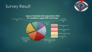 Survey Result
Logistics and Supply
Chain Management
20%
Pharmaceutic
manufacturing
industries
15%
Library
Management
21%
Inventory Control
10%
Document
Management
8%
Security
8%
Customer Services
5%
Hotel Management
5%
Banking and Finance
5%
Social Services
3%
Other
18%
Types of industries that respondents think
it is possible to apply RFID technology
 