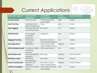 Current Applications
Application Segment Representative
Applications
Competitive
Technologies
Current
Penetration
Typical Tag Type
Access Control Doorway entry Other keyless entry
technologies
High Passive
Asset Tracking Locating tractors
within a freight yard
None Low Active
Asset Tagging Tracking corporate
computing systems
Bar Code Low Passive
Authentication Luxury goods
counterfeit
prevention
Holograms Low Passive
Baggage Tracking Positive bag
matching
Bar Code, Optical
Character Recognition
Low Passive
POS Applications SpeedPass Credit Cards, Smart
Cards, Wireless Phones
Medium Passive
SCM (Container Level) Tracking containers
in shipping
terminals
GPS-based Systems Low Active
SCM (Pallet Level) Tracking palletized
shipments
Bar Code Minimal Active, Passive
SCM (Item Level) Identifying
individual items
Bar Code Minimal Passive
Vehicle Identification Electronic toll
collection
Bar Code, License
plate, reader systems
Medium Active, Passive
Vehicle Immobilizers Automotive ignition
systems
Other theft prevention
technologies
High Passive
 