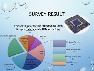 SURVEY RESULT
Logistics and
Supply Chain
Management
20%
Pharmaceutic
manufacturing
industries
Library Management
21% Inventory
Control
10%
Document
Management
8%
Security
8%
Customer Services
5%
Hotel Management
5%
Banking and Finance
5%
Social Services
3%
Other
18%
Types of industries that respondents think
it is possible to apply RFID technology
 