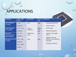 APPLICATIONS
Frequency Appx. Read
Range
Data Speed Cost of
Tags
Application
Low Frequency
(125kHz)
<5cm
(passive)
Low High • Animal Identification
• Access Control
High Frequency
(13.56 Mhz)
10 cm – 1m
(passive)
Low to
Moderate
Mediu
m to
Low
• Smart Cards
• Payment (paywave)
Ultra High
Frequency (433,
868-928 Mhz)
3m -7m
(passive)
Moderate to
High
Low • Logistics and Supply
Chain
• Baggage Tracking
Microwave (2.45 &
5.8 Ghz)
10m -15m
(passive)
20m – 40m
(active)
High High • Electronic toll collection
(Autotoll)
• Container Tracking
 
