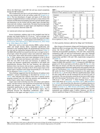 20 cm, the tilled layer, under MP; the soil was mixed completely
during the MP treatment.
This stratiﬁcation was due to soil perturbation and increases in
the crop residues left on the soil surface under NT (Scopel et al.,
2013). The low disturbance of upper soil layers in NT limits the
dilution of applied fertilizers in deep soil layers. Crops enhance the
nutrient stratiﬁcation by bringing nutrients up from deeper layers
and deposing it on the surface and the upper layers through their
shoot and root residues, respectively. This plant functioning might
explain the accumulation in upper layers and depletion in deeper
layers of nutrients observed under NT.
3.2. Lateral and vertical root characteristics
Across treatments, soybean roots in the sampled zone had an
average root length density of 1.75 cm cmÀ3
and an average root
diameter of 0.24 mm. The results were within the reported ranges
for RLD (0.7-6.25 cm cmÀ3
) and diameter (0.25-0.48 mm) (da Costa
and Crusciol, 2016; Egozcue et al., 2003; Farmaha et al., 2012; Fenta
et al., 2014; Myers et al., 2007).
Root traits, such as root mass density (RMD), surface density
(RSD) and length density (RLD), responded signiﬁcantly and
similarly to the sampling depth, the perpendicular distance from
the row and the interaction between these two factors (Table 2).
The RMD, RSD and RLD increased from the top 5-cm layer to the 5–
10 cm layer, where the greatest values were observed; below the
5–10 cm layer, these values decreased as depth increased (Table 3,
Fig. 3). Thus, soybean roots were most abundant in the 0–20 cm
layers (66% of the total root biomass) and within a 5-cm distance
from the row (58% of the total root biomass). In addition, the
average root diameter signiﬁcantly responded to soil depth and
perpendicular distance from the row, however, the interaction
between these two factors did not have a signiﬁcant effect. Root
diameters were larger vertically in the 0–20 cm layers than in the
deeper layers; diameters were larger horizontally at 5-, 15- than at
25-cm distances (Tables 2 and 3, Fig. 3.4).
These ﬁndings suggested that the distribution of soybean roots
followed a natural morphology as described by Farmaha et al.
(2012), who indicated that soybean roots have a taproot system
growing outward into the inter-row position and proliferate in
surface layers rather than in subsurface layers.
Larger roots tend to develop near the soil surface and soybean
shoots, and the tertiary root proportion increased with increasing
depth and distance to the soybean shoot (Table 3). The RND
responded signiﬁcantly to only sampling depth (Table 2), with
higher values in the 0–30 than the 30–60 cm layers. This is
primarily because the Rhizobium proliferates under aerobic
conditions in the upper soil layer (Rupela et al., 1987).
3.3. Root quantity (biomass) affected by tillage and P fertilization
After 24 years of treatment, tillage and P fertilization showed no
signiﬁcant effect on average root traits such as RMD, RSD and RLD
across the 60-cm proﬁle (Table 2). However, NT treatment
relatively increased RSD and RLD by +15% and +26%, respectively,
compared to MP; 0 P and 0.5 P fertilization rates also relatively
increased RMD (+22% and +22%, respectively), RSD (+25% and +25%,
respectively) and RLD (+16% and +18%, respectively) compared to
1 P (Table 3).
Tillage interacted with sampling depth to have a signiﬁcant
impact on RMD, RSD and RLD (Table 2). Compared to MP, RMD was
greater at 0–10 cm and lower at 10–20 cm under NT (Fig. 4.1 ). For
RSD (data not shown) and RLD, the interaction of tillage practice
and sampling depth interacted signiﬁcantly and similarly with the
rates of P fertilization (Table 2). No-till increased RLD compared to
MP under the three P fertilization treatments in the upper layers
(0–10 cm) (Fig. 5). At 10–20 cm, RLD was signiﬁcantly lower under
NT than under MP for the 0P treatment but not the 0.5 P and 1 P
treatments. This was primarily caused by an increase in RLD under
MP with decreasing P fertilization rates (1 P: 1.80 cm cmÀ3
; 0.5 P:
2.86 cm cmÀ3
; 0 P: 3.48 cm cmÀ3
). These ﬁndings were in agree-
ment with those of Fernandez and Rubio (2015) and Ramaekers
et al. (2010), who found that the allocation of soybean biomass to
the root system increased with decreasing soil P availability. Other
studies (Cassman et al., 1980; Drevon and Hartwig, 1997) showed
conﬂicting results; soybean roots decreased under P deﬁcit, as root
nodulation was inhibited under P deﬁcit. However, we did not
observe signiﬁcant tillage or P fertilization effects on RND (Table 2).
Fig.1. Soil P-Mehlich3 (P-M3) values as affected by the interaction of tillage (NT and MP), P fertilization (0P, 0.5 P and 1 P) and sampling depth. Bars represent standard errors.
Different letters indicate signiﬁcant differences (P  0.05; t-test) between tillage practices (NT and MP).
Table 1
Effects of tillage and P fertilization and interactions with depth and distance soil on
Mehlich3-P (P-M3), Mehlich3-K (K-M3), C and N contents (%).
Treatment P-M3 K-M3 C N
Tillage NS NS NS NS
P *** NS NS NS
Tillage Â P NS NS NS NS
Depth *** *** *** ***
Tillage Â Depth *** *** *** ***
P Â Depth *** NS NS NS
Tillage Â P Â Depth NS NS NS NS
Distance *** NS NS NS
Tillage Â Distance NS NS NS NS
P Â Distance NS NS NS NS
Tillage Â P Â Distance NS NS NS NS
Depth Â Distance ** NS NS **
Tillage Â Depth Â Distance NS NS NS NS
P Â Depth Â Distance NS NS NS NS
Tillage Â P Â Depth Â Distance NS NS NS NS
NS not signiﬁcant (P ! 0.05); * P  0.05; ** P  0.01; *** P  0.001.
H. Li et al. / Soil  Tillage Research 165 (2017) 258–267 261
 