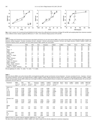 Fig. 2. Soil C contents (1), N contents (2) and K-Mehlich3 (K-M3) values (3) as affected by the interaction of tillage (NT and MP) and sampling depth. Bars represent standard
errors. Different letters indicate signiﬁcant differences (P  0.05; t-test) between tillage practices (NT and MP).
Table 2
Effects of tillage and P fertilization and interactions with depth and distance on root mass density (RMD), root surface density (RSD), root length density (RLD), average root
diameter, tertiary (diameter  0.2 mm), secondary (0.2 mm  diameter  0.8 mm) and primary (diameter  0.8 mm) root length densities (3rdRLD, 2ndRLD, 1stRLD) and
proportion balances (RLilr1 and RLilr2) and root nodule density (RND, nodules per root length).
Treatment RMD RSD RLD Diameter 3rdRLD 2ndRLD 1stRLD RLilr1 RLilr2 RND
Tillage NS NS NS NS NS NS NS NS NS NS
P NS NS NS NS NS NS NS NS NS NS
Tillage Â P NS NS NS NS NS NS NS NS NS NS
Depth *** *** *** *** *** *** *** *** ** **
Tillage Â Depth *** *** *** * *** *** *** * NS NS
P Â Depth NS NS NS NS NS NS NS NS NS NS
Tillage Â P Â Depth NS * * NS * * * NS NS NS
Distance *** *** *** ** *** *** *** *** NS NS
Tillage Â Distance NS NS NS NS NS NS NS NS NS NS
P Â Distance NS NS NS NS NS NS NS NS NS NS
Tillage Â P Â Distance NS NS NS NS NS NS NS NS NS NS
Depth Â Distance *** *** *** NS *** *** *** * * NS
Tillage Â Depth Â Distance NS NS NS NS NS NS NS NS NS NS
P Â Depth Â Distance * NS NS * NS ** NS NS NS NS
Tillage Â P Â Depth Â Distance NS NS NS NS NS NS NS NS NS NS
NS not signiﬁcant (P ! 0.05); * P  0.05; ** P  0.01; *** P  0.001.
Table 3
Root mass density (RMD), root surface density (RSD), root length density (RLD), average root diameter, tertiary (diameter  0.2 mm), secondary (0.2 mm  diameter  0.8 mm)
and primary (diameter  0.8 mm) root length densities (3rdRLD, 2ndRLD, 1stRLD), length proportion balances (RLilr1 and RLilr2) and length proportions (3rdRL%, 2ndRL%,
1stRL%) and root nodule density (RND, nodules per root length) of different sampling depth, distance to soybean row, tillage practice (MP, moldboard plow; NT, no-till) and P
fertilization (0 P, 0.5 P and 1 P).
Treatment RMD RSD RLD Diameter 3rdRLD 2ndRLD 1stRLD*100 RLilr1 RLilr2 3rdRL% 2ndRL% 1stRL% RND*100
mg cmÀ3
cm2
cmÀ3
cm cmÀ3
mm cm cmÀ3
cm cmÀ3
cm cmÀ3
cmÀ1
Depth (cm)
0–5 0.15b 0.19b 2.33b 0.25a 1.32b 0.99b 1.73b 2.81a 4.13a 59% 40% 1% 0.34a
5–10 0.23a 0.29a 3.63a 0.25a 2.14a 1.46a 3.16a 2.48b 3.81a 57% 42% 1% 0.40a
10–20 0.15b 0.19b 2.30b 0.26a 1.34b 0.94b 2.06ab 2.18c 3.32b 56% 42% 1% 0.33a
20–30 0.04c 0.08c 0.99c 0.24b 0.60c 0.39c 0.65c 2.96a 4.39a 61% 38% 1% 0.24ab
30–40 0.03c 0.06d 0.85c 0.22c 0.58c 0.27d 0.51c 3.37a 4.51a 70% 30% 0% 0.09b
40–60 0.01d 0.03e 0.44d 0.23b 0.30d 0.14e 0.39c 2.57b 3.23b 68% 31% 1% 0.02b
Distance (cm)
5 0.18a 0.23a 2.77a 0.25a 1.64a 1.11a 2.59a 2.41b 3.47b 60% 39% 1% 0.23
15 0.08b 0.12b 1.55b 0.24a 0.89b 0.64b 1.00b 2.64b 3.91a 60% 39% 1% 0.27
25 0.05c 0.07c 0.92c 0.23b 0.59c 0.33c 0.64c 3.14a 4.31a 66% 33% 1% 0.20
Tillage
MP 0.10 0.13 1.55 0.25 0.91 0.63 1.28 2.63 3.81 61% 39% 1% 0.24
NT 0.10 0.15 1.95 0.24 1.17 0.76 1.54 2.83 3.99 63% 36% 1% 0.24
P fertilization
0P 0.11 0.15 1.82 0.24 1.09 0.72 1.38 2.62 3.74 62% 38% 1% 0.23
0.5 P 0.11 0.15 1.86 0.24 1.08 0.76 1.59 2.74 4.00 61% 38% 1% 0.27
1 P 0.09 0.12 1.57 0.24 0.96 0.60 1.26 2.82 3.96 63% 36% 1% 0.20
Different letters in columns indicate signiﬁcant differences (P  0.05; t-test).
The data of root length proportions (3rdRL%, 2ndRL% and 1stRL%) should not be directly subjected to statistical comparison.
262 H. Li et al. / Soil  Tillage Research 165 (2017) 258–267
 