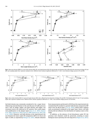 Soil bulk density was commonly considered to be a major factor
inﬂuencing root distribution in the soil. Because of trafﬁc pressure
and a lack of tillage, higher soil bulk density and higher soil
resistance tend to be observed in NT systems; this could impair
root proliferation in the deeper layers (Cai et al., 2014; Chassot
et al., 2001; Guan et al., 2014; Lal et al.,1989; Nunes et al., 2015; Qin
et al., 2006). However, soil bulk density at the experimental site
was found to be lower under NT compared to MP in 0–10 cm soil
layer in 2010, as reported by Sheng et al. (2012). Results obtained
from measurements performed in 2014 from this experimental site
revealed that NT resulted in a greater bulk density compared to MP
only in the 20–40 cm layer (Li et al., 2016), where fewer soybean
roots accumulated compared to the upper layer. Hence, soil bulk
density did not inﬂuence the distribution of soybean roots in this
study.
In addition, as the absence of soil disturbance under NT, the
previous root channels could be preserved, resulting in more
biological macro-porosity over the long-term (Peigne et al., 2013).
Fig. 4. Root mass density (RMD) (1), root surface density (RSD) (2), root length density (RLD) (3) and average root diameter (4) as affected by the interaction of tillage (NT and
MP) and sampling depth. Bars represent standard errors. Different letters indicate signiﬁcant differences (P  0.05; t-test) between tillage practices (NT and MP).
Fig. 5. Root surface density (RSD) (1) and root length density (RLD) (2) as affected by the interaction of tillage (NT and MP), P fertilization (0P, 0.5 P and 1 P) and sampling
depth. Bars represent standard errors. Different letters indicate signiﬁcant differences (P  0.05; t-test) between tillage practices (NT and MP).
264 H. Li et al. / Soil  Tillage Research 165 (2017) 258–267
 