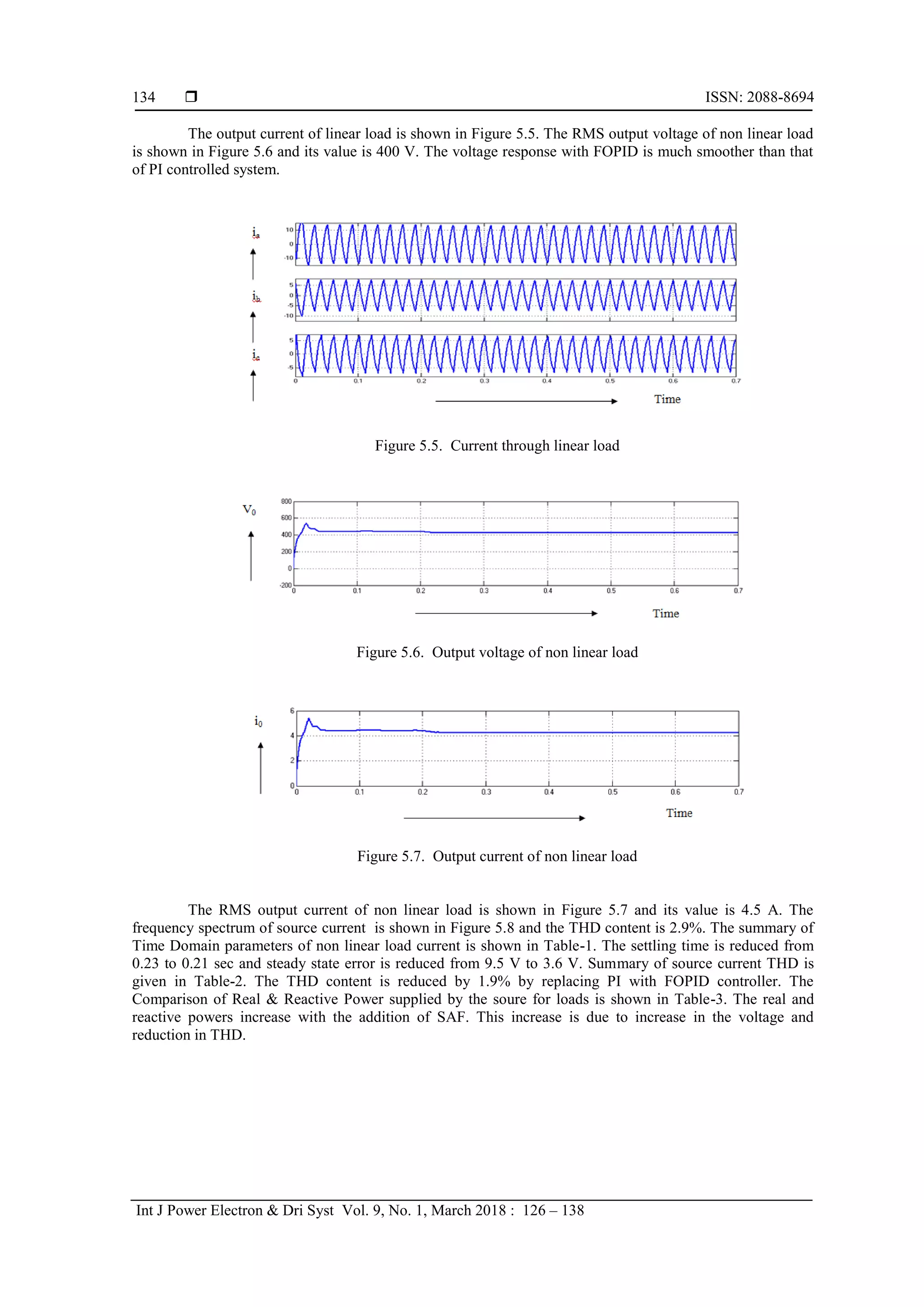  ISSN: 2088-8694
Int J Power Electron & Dri Syst Vol. 9, No. 1, March 2018 : 126 – 138
134
The output current of linear load is shown in Figure 5.5. The RMS output voltage of non linear load
is shown in Figure 5.6 and its value is 400 V. The voltage response with FOPID is much smoother than that
of PI controlled system.
Figure 5.5. Current through linear load
Figure 5.6. Output voltage of non linear load
Figure 5.7. Output current of non linear load
The RMS output current of non linear load is shown in Figure 5.7 and its value is 4.5 A. The
frequency spectrum of source current is shown in Figure 5.8 and the THD content is 2.9%. The summary of
Time Domain parameters of non linear load current is shown in Table-1. The settling time is reduced from
0.23 to 0.21 sec and steady state error is reduced from 9.5 V to 3.6 V. Summary of source current THD is
given in Table-2. The THD content is reduced by 1.9% by replacing PI with FOPID controller. The
Comparison of Real & Reactive Power supplied by the soure for loads is shown in Table-3. The real and
reactive powers increase with the addition of SAF. This increase is due to increase in the voltage and
reduction in THD.
 