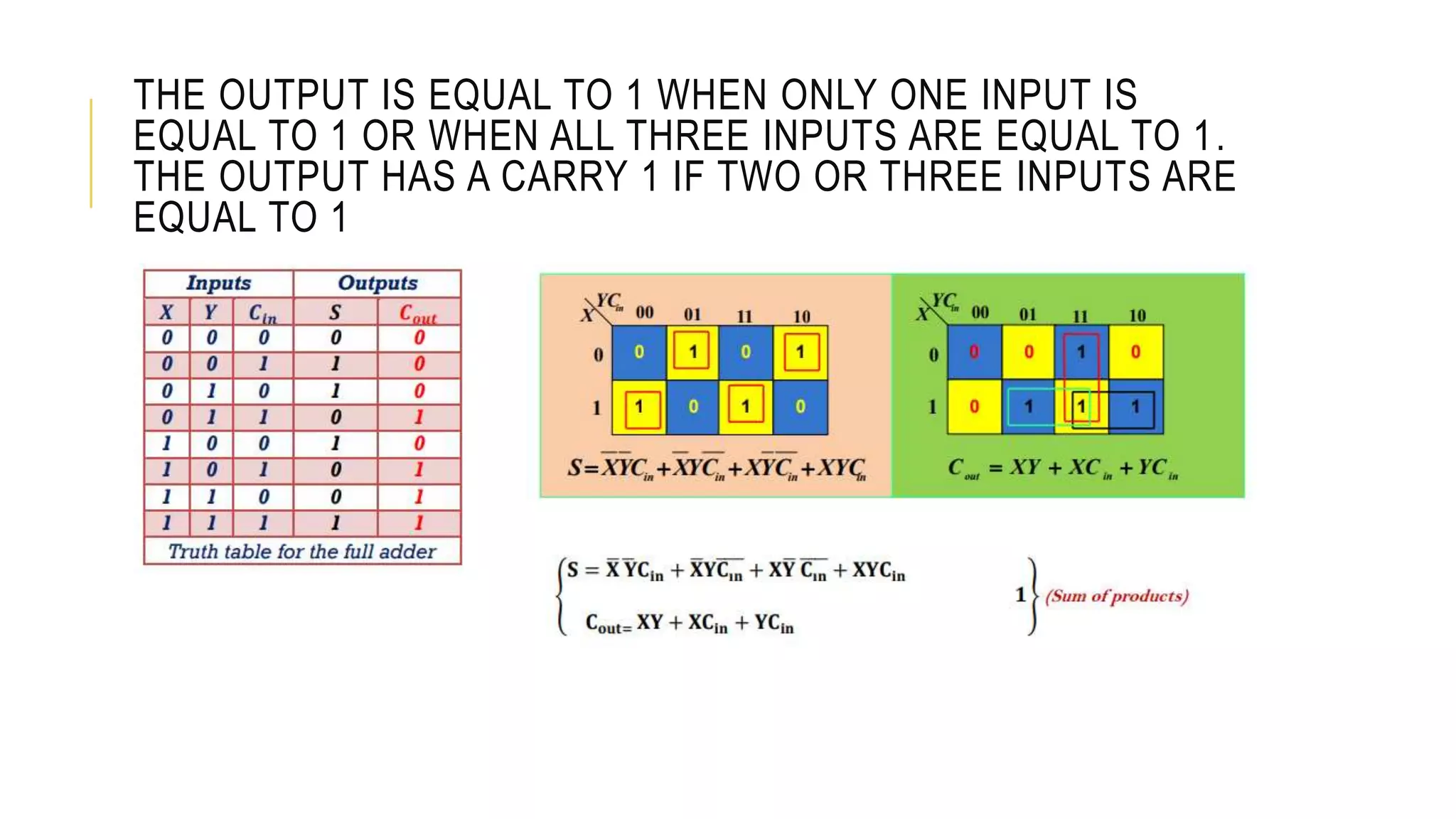 THE OUTPUT IS EQUAL TO 1 WHEN ONLY ONE INPUT IS
EQUAL TO 1 OR WHEN ALL THREE INPUTS ARE EQUAL TO 1.
THE OUTPUT HAS A CARRY 1 IF TWO OR THREE INPUTS ARE
EQUAL TO 1
