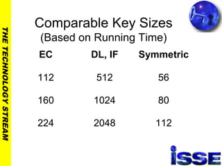 THETECHNOLOGYSTREAM
Comparable Key Sizes
(Based on Running Time)
EC DL, IF Symmetric
112 512 56
160 1024 80
224 2048 112
 