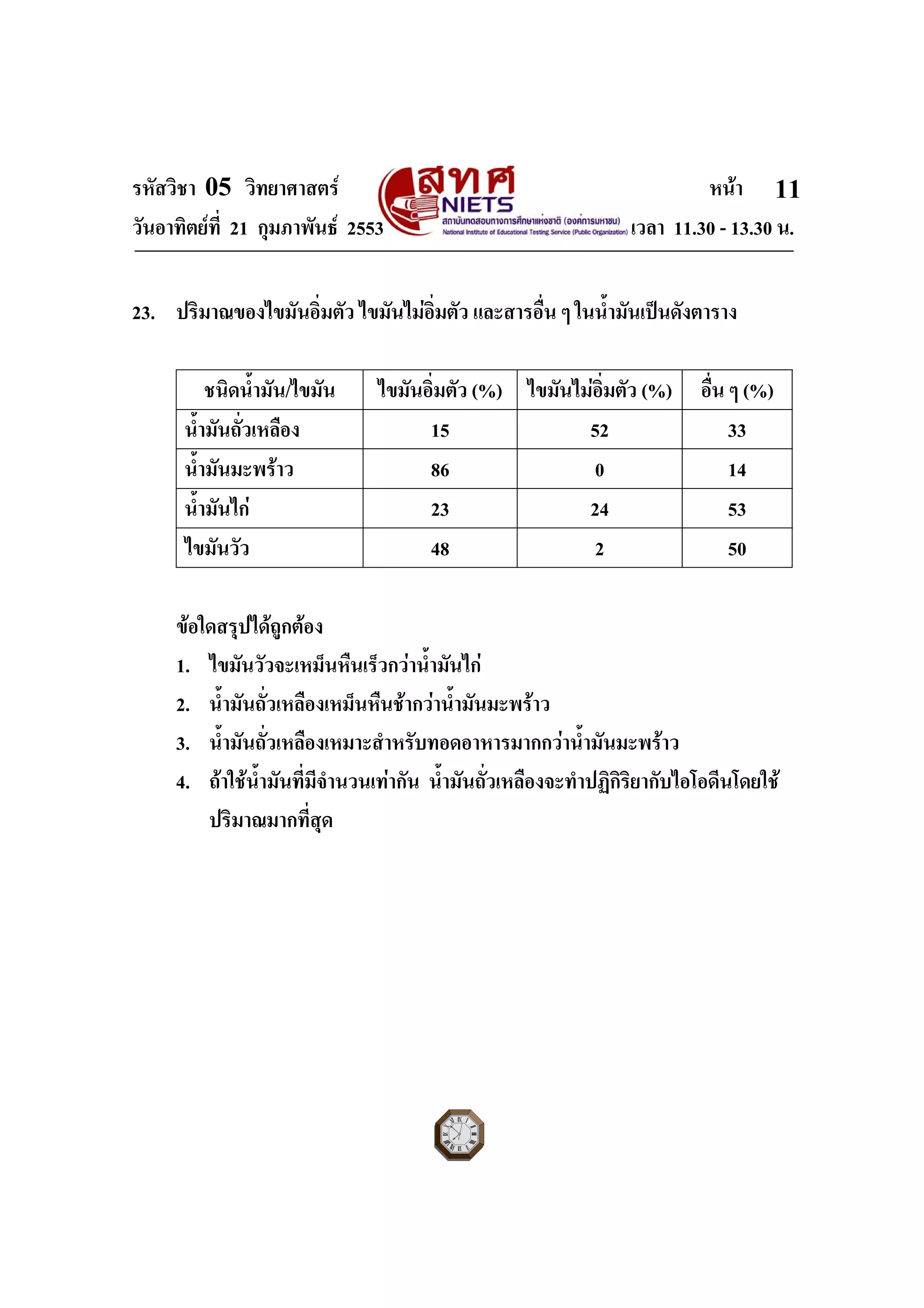 รหัสวิชา 05 วิทยาศาสตร หนา
วันอาทิตยที่ 21 กุมภาพันธ 2553 เวลา 11.30 - 13.30 น.
ฉบับ 1 สําหรับการสอบปกติ
11
23. ปริมาณของไขมันอิ่มตัว ไขมันไมอิ่มตัว และสารอื่น ๆ ในน้ํามันเปนดังตาราง
ชนิดน้ํามัน/ไขมัน ไขมันอิ่มตัว (%) ไขมันไมอิ่มตัว (%) อื่น ๆ (%)
น้ํามันถั่วเหลือง 15 52 33
น้ํามันมะพราว 86 0 14
น้ํามันไก 23 24 53
ไขมันวัว 48 2 50
ขอใดสรุปไดถูกตอง
1. ไขมันวัวจะเหม็นหืนเร็วกวาน้ํามันไก
2. น้ํามันถั่วเหลืองเหม็นหืนชากวาน้ํามันมะพราว
3. น้ํามันถั่วเหลืองเหมาะสําหรับทอดอาหารมากกวาน้ํามันมะพราว
4. ถาใชน้ํามันที่มีจํานวนเทากัน น้ํามันถั่วเหลืองจะทําปฏิกิริยากับไอโอดีนโดยใช
ปริมาณมากที่สุด
 