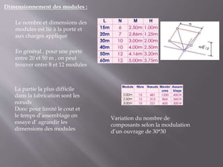 Dimensionnement des modules :
Le nombre et dimensions des
modules est lié à la porté et
aux charges appliqué
En général , pour une porté
entre 20 et 50 m , on peut
trouver entre 8 et 12 modules
La partie la plus difficile
dans la fabrication sont les
nœuds
Donc pour limité le cout et
le temps d’assemblage on
essaye d’ agrandir les
dimensions des modules
Variation du nombre de
composants selon la modulation
d’un ouvrage de 30*30
 