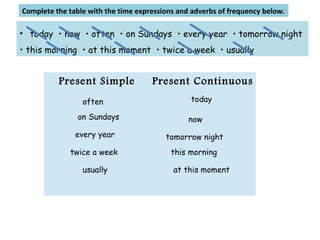 Present Simple Present Continuous
• today • now • often • on Sundays • every year • tomorrow night
• this morning • at this moment • twice a week • usually
Complete the table with the time expressions and adverbs of frequency below.
often
on Sundays
every year
twice a week
usually
today
now
tomorrow night
this morning
at this moment
 