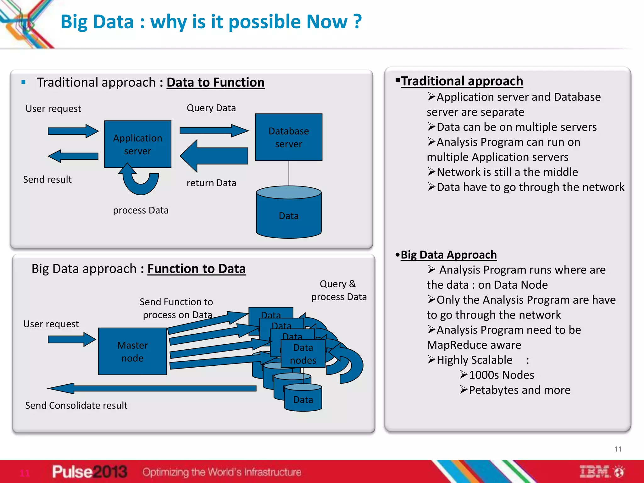 Big Data : why is it possible Now ?

 Traditional approach : Data to Function                                      Traditional approach
                                                                                    Application server and Database
 User request                        Query Data                                     server are separate
                                                     Database                       Data can be on multiple servers
                    Application                                                     Analysis Program can run on
                                                      server
                      server
                                                                                    multiple Application servers
                                                                                    Network is still a the middle
Send result                          return Data                                    Data have to go through the network
                    process Data
                                                       Data


                                                                               •Big Data Approach
     Big Data approach : Function to Data                                             Analysis Program runs where are
                                                                  Query &            the data : on Data Node
                           Send Function to                     process Data         Only the Analysis Program are have
                            process on Data         Data                             to go through the network
User request                                          Data
                                                   nodes                             Analysis Program need to be
                                                         Data
                                                     nodes
                     Master                                Data
                                                        nodes                        MapReduce aware
                     node                                 nodes                      Highly Scalable :
                                                    Data
                                                      Data                                  1000s Nodes
                                                         Data                               Petabytes and more
                                                           Data
 Send Consolidate result


                                                                                                                       11


11
 