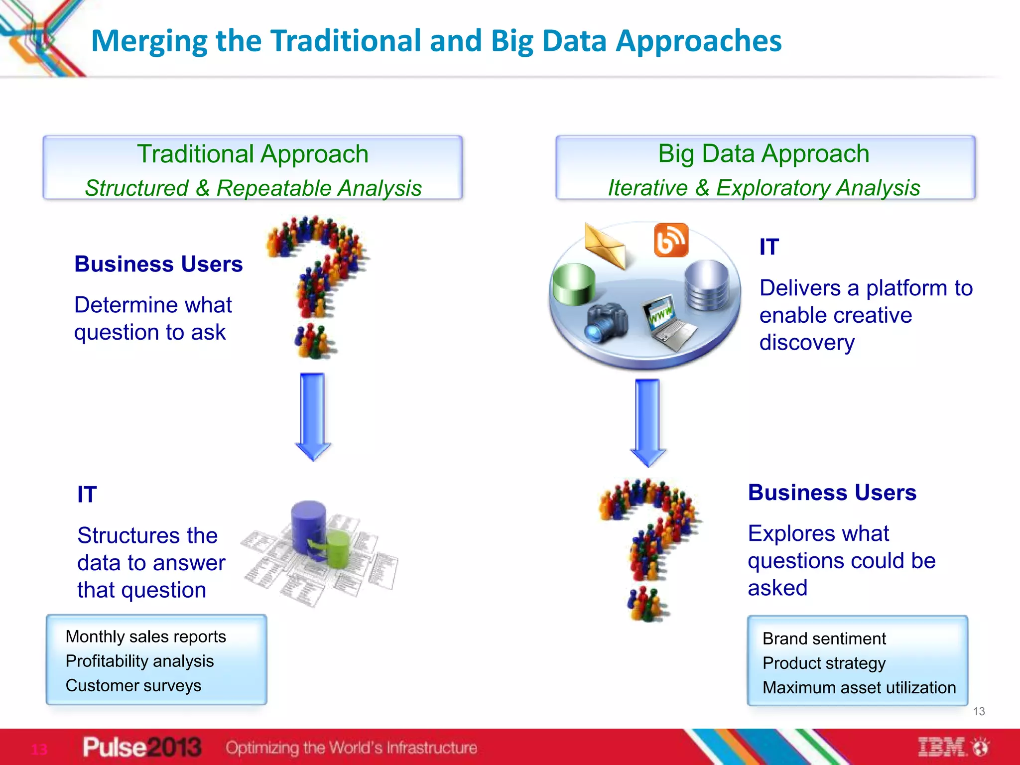 Merging the Traditional and Big Data Approaches


              Traditional Approach              Big Data Approach
       Structured & Repeatable Analysis    Iterative & Exploratory Analysis

                                                          IT
      Business Users
                                                          Delivers a platform to
      Determine what                                      enable creative
      question to ask                                     discovery




      IT                                                 Business Users
      Structures the                                     Explores what
      data to answer                                     questions could be
      that question                                      asked

     Monthly sales reports                                Brand sentiment
     Profitability analysis                               Product strategy
     Customer surveys                                     Maximum asset utilization
                                                                                      13


13
 