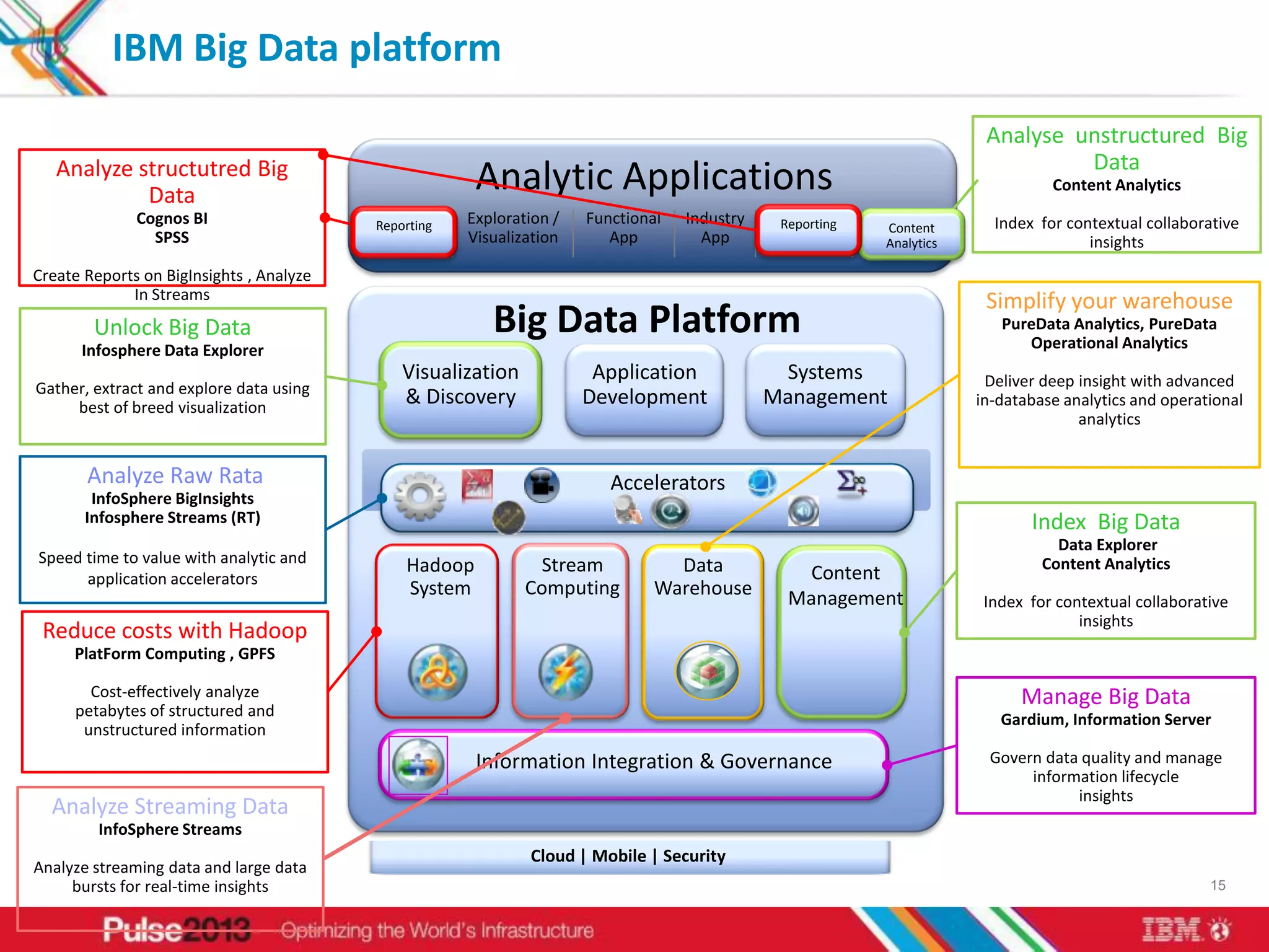 IBM Big Data platform
                                                                                                                            Analyse unstructured Big
                                                                                                                                     Data
   Analyze structutred Big
            Data
                                                        Analytic Applications                                                        Content Analytics
              Cognos BI                   Reporting    Exploration /   Functional   Industry   Predictive
                                                                                                Reporting BIContent          Index for contextual collaborative
                                           Reporting                                                         / Content
                SPSS                                   Visualization      App         App      Analytics    Analytics
                                                                                                               Analytics                  insights
                                                                                                        Reporting
Create Reports on BigInsights , Analyze
             In Streams                                                                                                     Simplify your warehouse
        Unlock Big Data                                   Big Data Platform                                                   PureData Analytics, PureData
                                                                                                                                 Operational Analytics
      Infosphere Data Explorer
                                              Visualization             Application             Systems                     Deliver deep insight with advanced
Gather, extract and explore data using
     best of breed visualization
                                              & Discovery              Development             Management                  in-database analytics and operational
                                                                                                                                         analytics


       Analyze Raw Rata                                                   Accelerators
        InfoSphere BigInsights
       Infosphere Streams (RT)                                                                                                    Index Big Data
                                                                                                                                      Data Explorer
Speed time to value with analytic and          Hadoop           Stream            Data                                              Content Analytics
      application accelerators                                                                     Content
                                               System          Computing        Warehouse        Management                 Index for contextual collaborative
                                                                                                                                         insights
 Reduce costs with Hadoop
     PlatForm Computing , GPFS

       Cost-effectively analyze                                                                                                  Manage Big Data
     petabytes of structured and
                                                                                                                              Gardium, Information Server
      unstructured information
                                                        Information Integration & Governance                                Govern data quality and manage
                                                                                                                                 information lifecycle
                                                                                                                                       insights
  Analyze Streaming Data
         InfoSphere Streams
                                                               Cloud | Mobile | Security
Analyze streaming data and large data
     bursts for real-time insights                                                                                                                         15
 