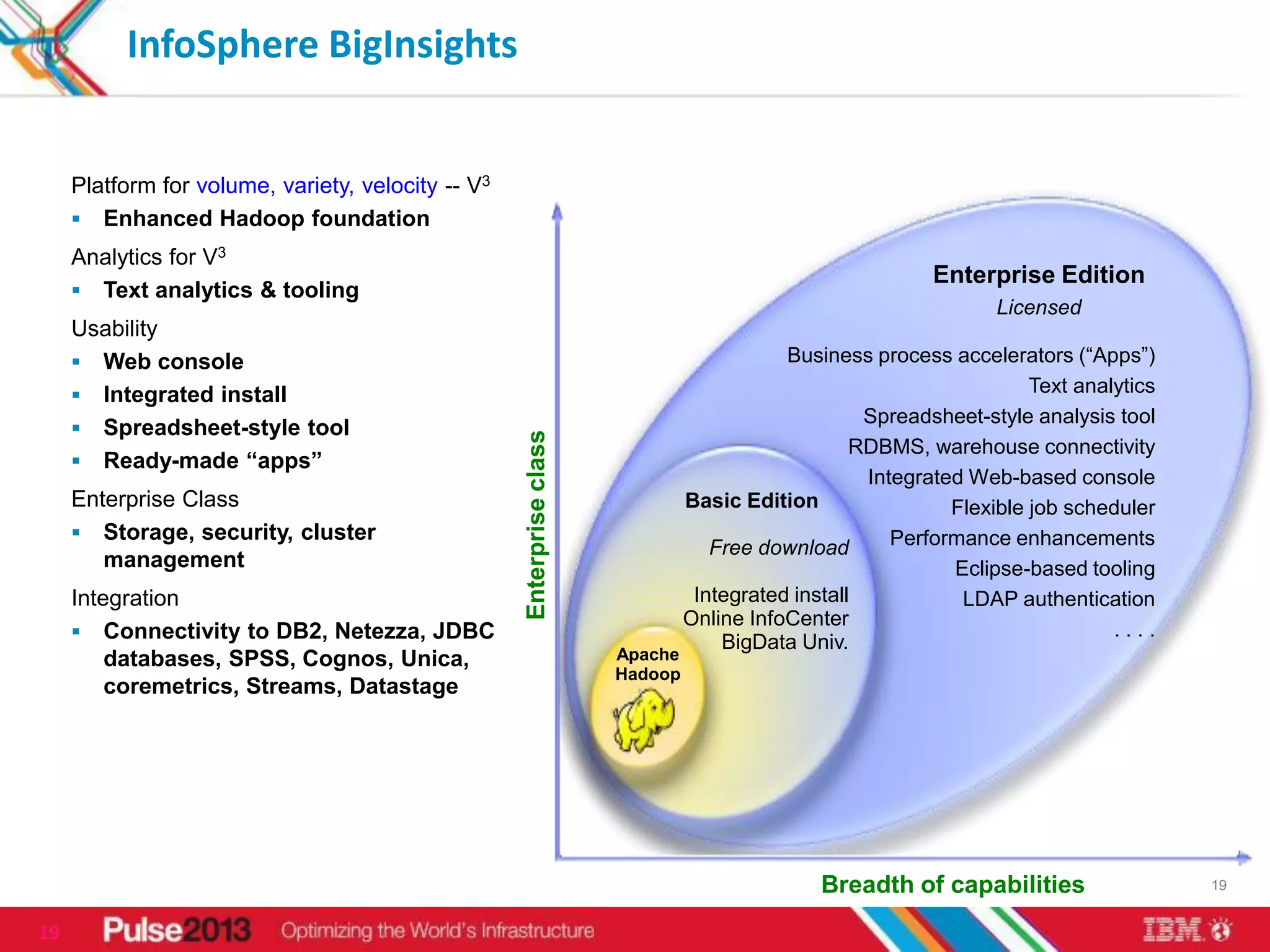 InfoSphere BigInsights


     Platform for volume, variety, velocity -- V3
      Enhanced Hadoop foundation
     Analytics for V3
                                                                                                           Enterprise Edition
      Text analytics & tooling
                                                                                                                  Licensed
     Usability
      Web console                                                                         Business process accelerators (“Apps”)
      Integrated install                                                                                             Text analytics
                                                                                                    Spreadsheet-style analysis tool
      Spreadsheet-style tool




                                                    Enterprise class
                                                                                                   RDBMS, warehouse connectivity
      Ready-made “apps”
                                                                                                    Integrated Web-based console
     Enterprise Class                                                           Basic Edition                Flexible job scheduler
      Storage, security, cluster                                                                      Performance enhancements
                                                                                   Free download
        management                                                                                           Eclipse-based tooling
     Integration                                                                 Integrated install           LDAP authentication
                                                                                Online InfoCenter
      Connectivity to DB2, Netezza, JDBC                                                                                      ....
                                                                                    BigData Univ.
         databases, SPSS, Cognos, Unica,                               Apache
                                                                       Hadoop
         coremetrics, Streams, Datastage




                                                                                               Breadth of capabilities                 19


19
 