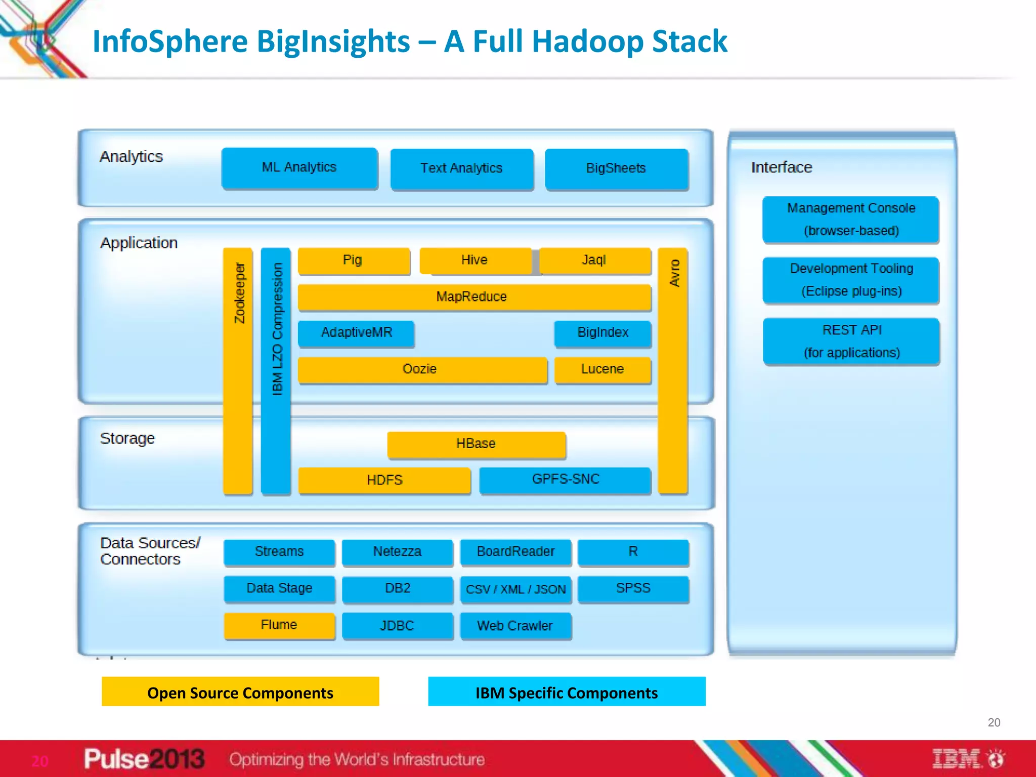 InfoSphere BigInsights – A Full Hadoop Stack




        Open Source Components   IBM Specific Components
                                                           20


20
 