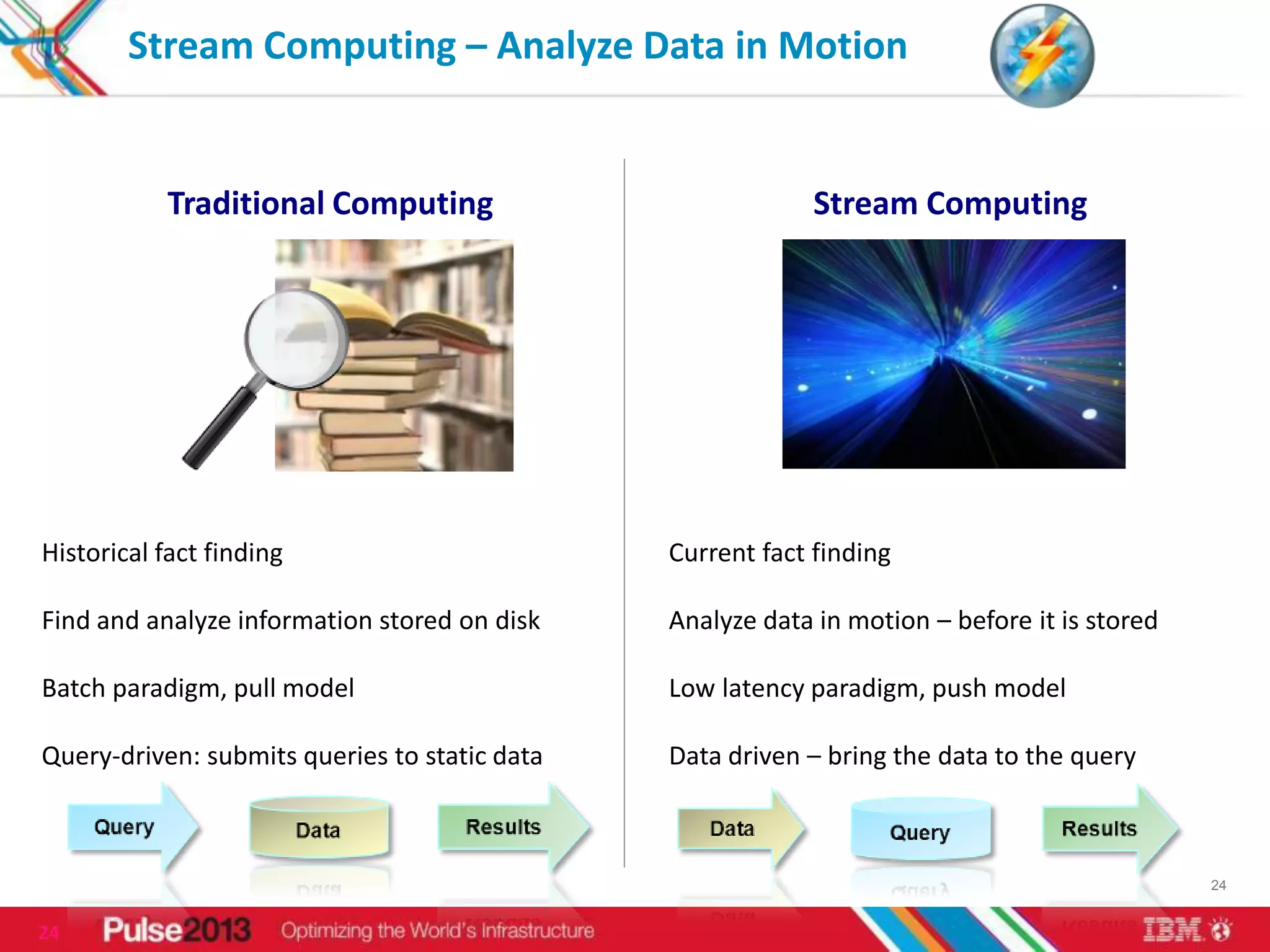 Stream Computing – Analyze Data in Motion


           Traditional Computing                            Stream Computing




Historical fact finding                        Current fact finding

Find and analyze information stored on disk    Analyze data in motion – before it is stored

Batch paradigm, pull model                     Low latency paradigm, push model

Query-driven: submits queries to static data   Data driven – bring the data to the query



                                                                                              24


24
 