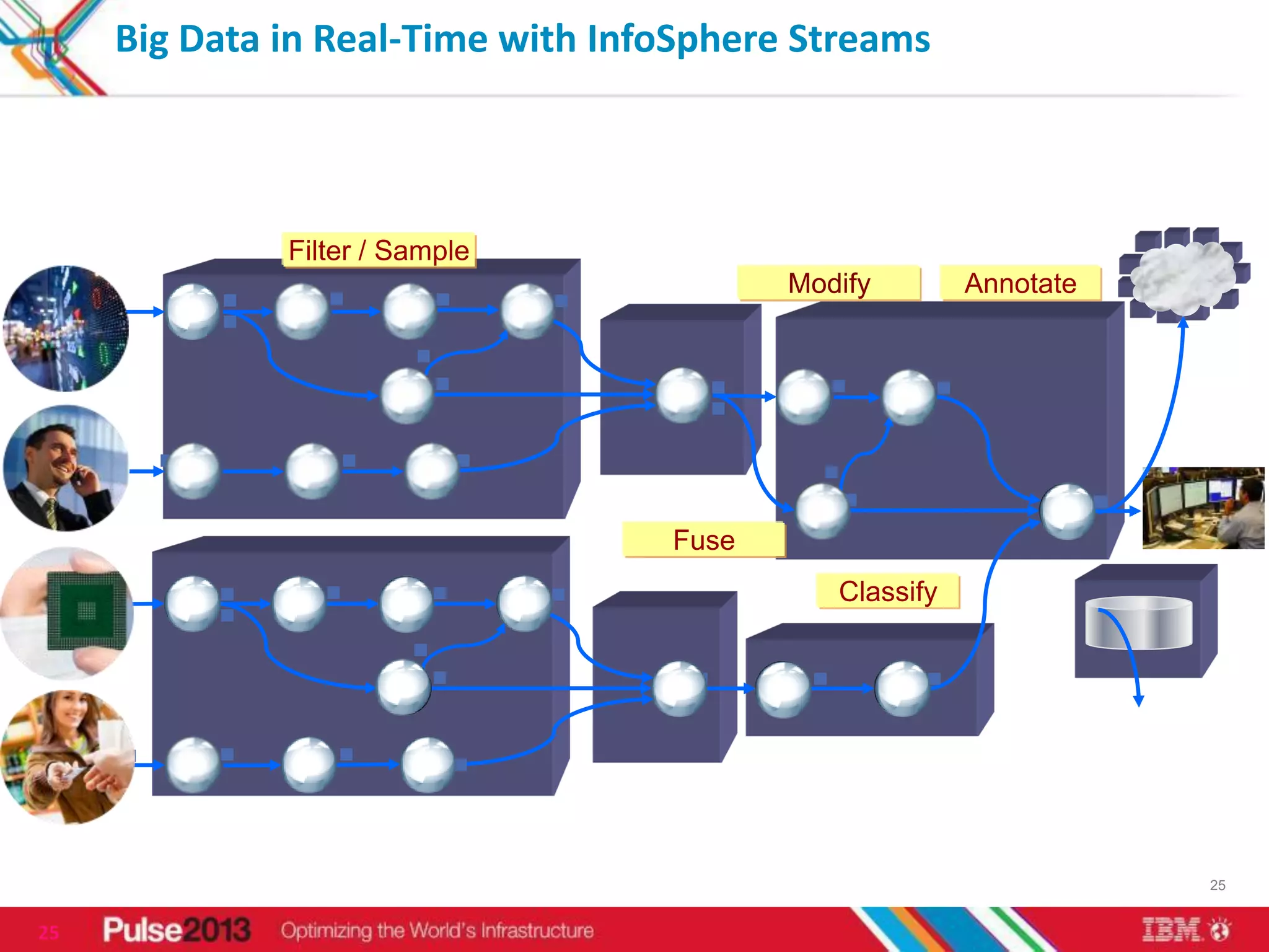 Big Data in Real-Time with InfoSphere Streams



              Filter / Sample
                                          Modify        Annotate




                                   Fuse
                                             Classify




                                                                   25


25
 
