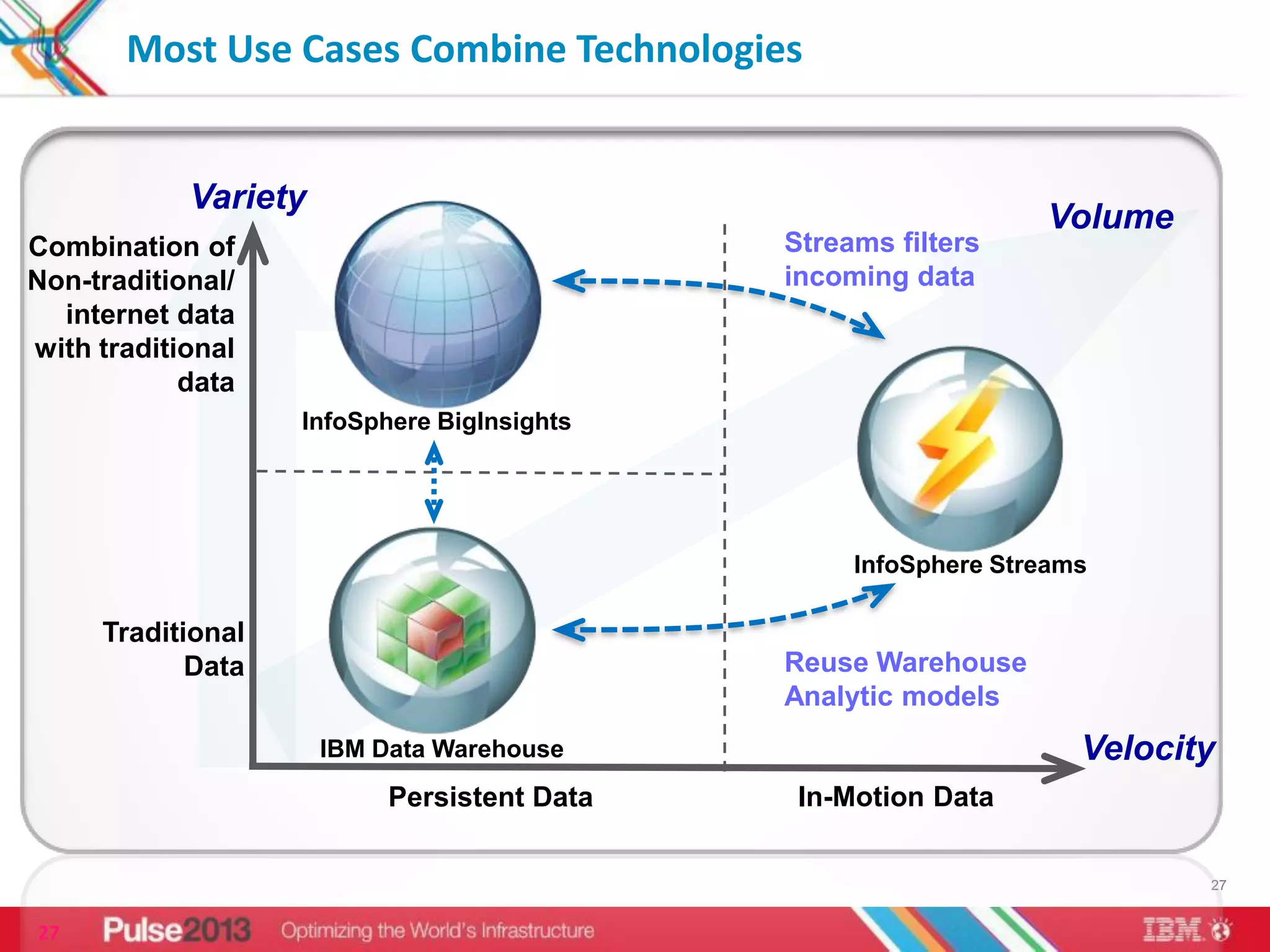 Most Use Cases Combine Technologies


            Variety
                                                                Volume
Combination of                               Streams filters
Non-traditional/                             incoming data
  internet data
with traditional
            data
                   InfoSphere BigInsights




                                                  InfoSphere Streams

     Traditional
            Data                             Reuse Warehouse
                                             Analytic models
                      IBM Data Warehouse                           Velocity
                           Persistent Data    In-Motion Data

                                                                          27


27
 