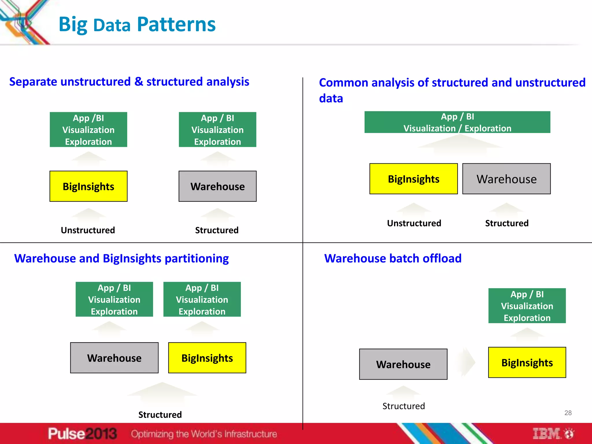 Big Data Patterns
                               Common Big Data and Warehouse patterns
Separate unstructured & structured analysis             Common analysis of structured and unstructured
                                                        data
            App /BI                       App / BI                             App / BI
         Visualization                  Visualization                 Visualization / Exploration
         Exploration                    Exploration


                                                                   BigInsights          Warehouse
         BigInsights                    Warehouse


                                                                   Unstructured           Structured
         Unstructured                   Structured

Warehouse and BigInsights partitioning                  Warehouse batch offload

                 App / BI            App / BI
                                                                                                App / BI
               Visualization       Visualization
                                                                                              Visualization
               Exploration         Exploration
                                                                                              Exploration



               Warehouse            BigInsights                                               BigInsights
                                                                 Warehouse


                                                                  Structured
                           Structured                                                                         28
 
