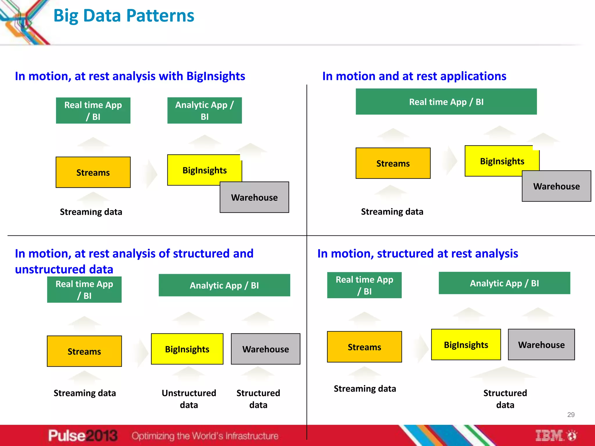 Big Data Patterns

                           Common Big Data and Warehouse patterns
In motion, at rest analysis with BigInsights   In motion and at rest applications

         Real time App        Analytic App /                                    Real time App / BI
              / BI                  BI



                                                                        Streams                  BigInsights
            Streams             BigInsights
                                                                                                               Warehouse
                                              Warehouse
        Streaming data                                               Streaming data



In motion, at rest analysis of structured and               In motion, structured at rest analysis
unstructured data
       Real time App                                           Real time App                  Analytic App / BI
                                  Analytic App / BI
            / BI                                                    / BI




                            BigInsights         Warehouse         Streams               BigInsights       Warehouse
          Streams



       Streaming data       Unstructured       Structured      Streaming data                    Structured
                                data              data                                              data
                                                                                                                      29
 