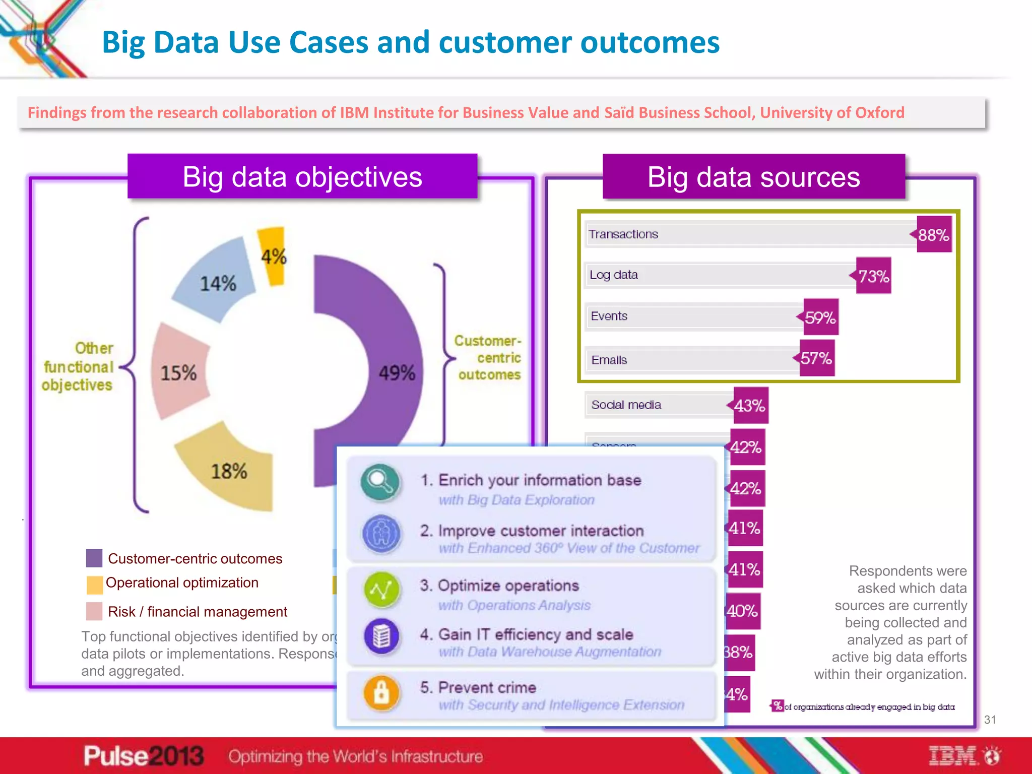 Big Data Use Cases and customer outcomes
Findings from the research collaboration of IBM Institute for Business Value and Saïd Business School, University of Oxford


                       Big data objectives                                            Big data sources




           Customer-centric outcomes                New business model
                                                                                                                    Respondents were
           Operational optimization                 Employee collaboration                                            asked which data
           Risk / financial management                                                                           sources are currently
                                                                                                                   being collected and
       Top functional objectives identified by organizations with active big                                        analyzed as part of
       data pilots or implementations. Responses have been weighted                                              active big data efforts
       and aggregated.                                                                                        within their organization.


                                                                                                                                           31
 