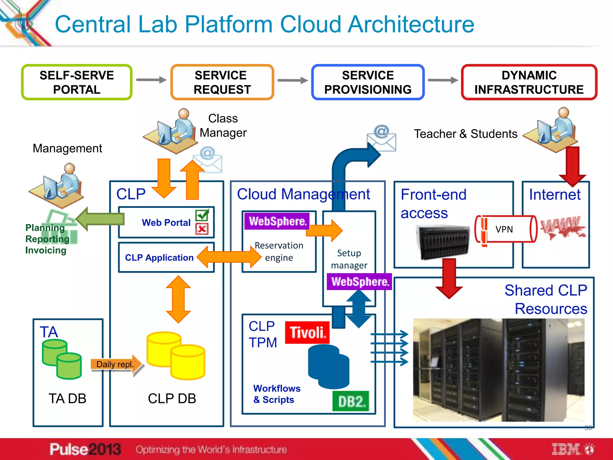 Central Lab Platform Cloud Architecture
  SELF-SERVE                           SERVICE                   SERVICE                    DYNAMIC
    PORTAL                             REQUEST                 PROVISIONING             INFRASTRUCTURE

                                        Class
                                       Manager                                Teacher & Students
 Management


                 CLP                        Cloud Management             Front-end                 Internet
                                                                         access
                          Web Portal
Planning                                                                                    VPN
Reporting
Invoicing
                                                 Reservation
                    CLP Application                engine       Setup
                                                               manager

                                                                                             Shared CLP
                                                                                              Resources
  TA                                             CLP
                                                 TPM
            Daily repl.

                                                 Workflows
    TA DB                  CLP DB                & Scripts

                                                                                                              36
 