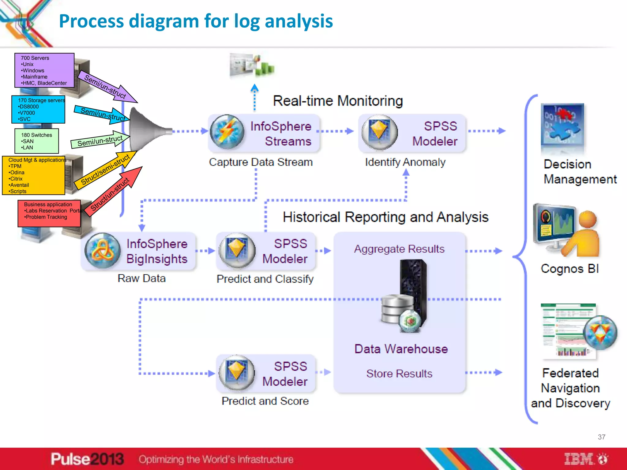 Process diagram for log analysis
     700 Servers
     •Unix
     •Windows
     •Mainframe
     •HMC, BladeCenter


   170 Storage servers
   •DS8000
   •V7000
   •SVC


     180 Switches
     •SAN
     •LAN

Cloud Mgt & applications
•TPM
•Odina
•Citrix
•Aventail
•Scripts

      Business application
      •Labs Reservation Portal
      •Problem Tracking




                                                       37
 