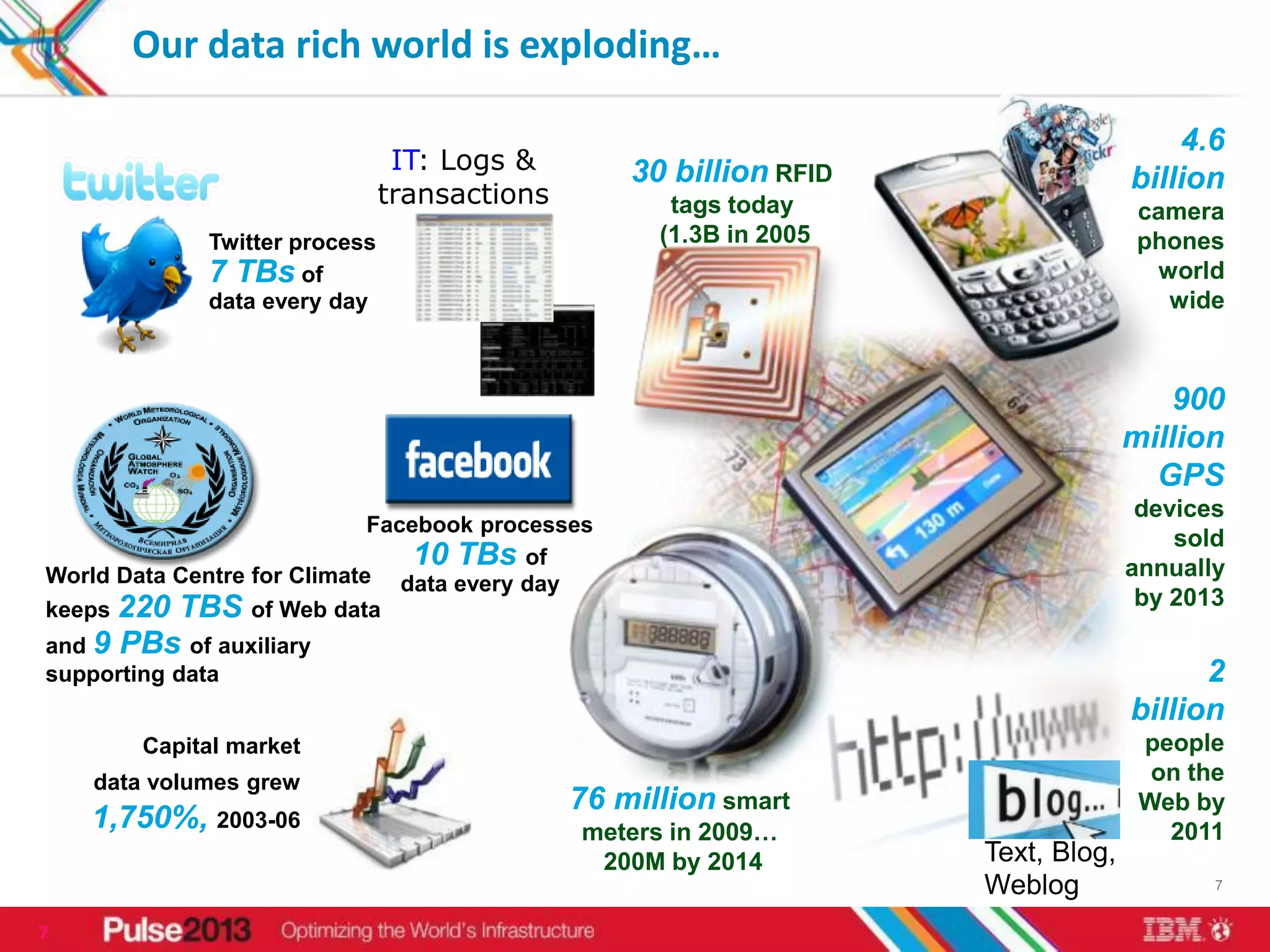 Our data rich world is exploding…

                                                                                       4.6
                                 IT: Logs &        30 billion RFID
                                transactions
                                                                                   billion
                                                      tags today                    camera
              Twitter process                        (1.3B in 2005                  phones
              7 TBs of                                                               world
              data every day                                                          wide



                                                                                      900
                                                                                   million
                                                                                     GPS
                                                                                    devices
                             Facebook processes
                                                                                       sold
                                 10 TBs of                                         annually
World Data Centre for Climate data every day
keeps 220 TBS of Web data
                                                                                    by 2013
and 9 PBs of auxiliary
supporting data                                                                          2
                                                                                   billion
        Capital market                                                              people
    data volumes grew                                                                on the
                                               76 million smart                     Web by
    1,750%, 2003-06                            meters in 2009…                        2011
                                                200M by 2014         Text, Blog,
                                                                     Weblog               7


7
 