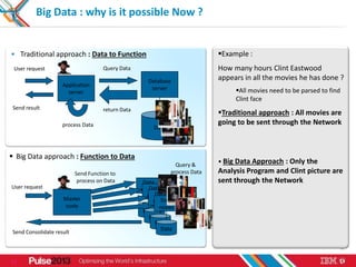 Only Data Solution 1524 how ibm's big data solution can help you gain insight into your ...
