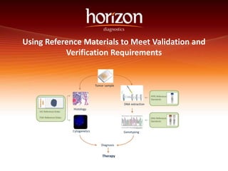 Using Reference Materials to Meet Validation and
Verification Requirements
 