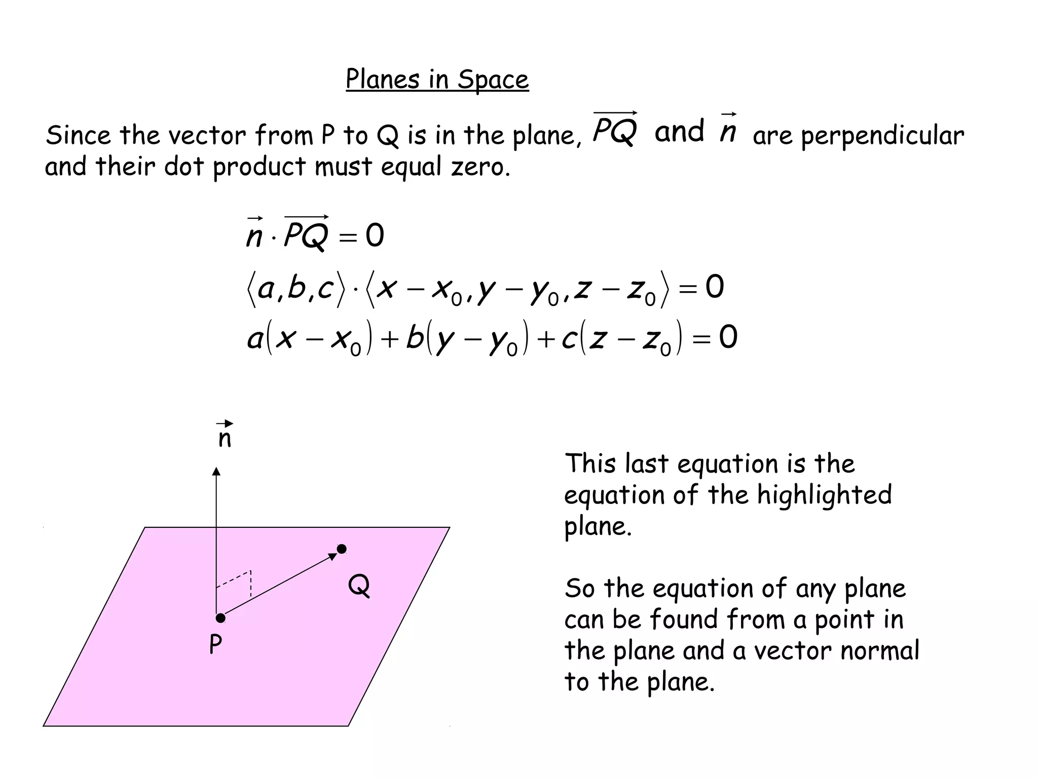 Planes in Space
Since the vector from P to Q is in the plane, are perpendicular
and their dot product must equal zero.
n
P
Q
This last equation is the
equation of the highlighted
plane.
So the equation of any plane
can be found from a point in
the plane and a vector normal
to the plane.
nPQ and
( ) ( ) ( ) 0
0,,,,
0
000
000
=−+−+−
=−−−⋅
=⋅
zzcyybxxa
zzyyxxcba
PQn
 