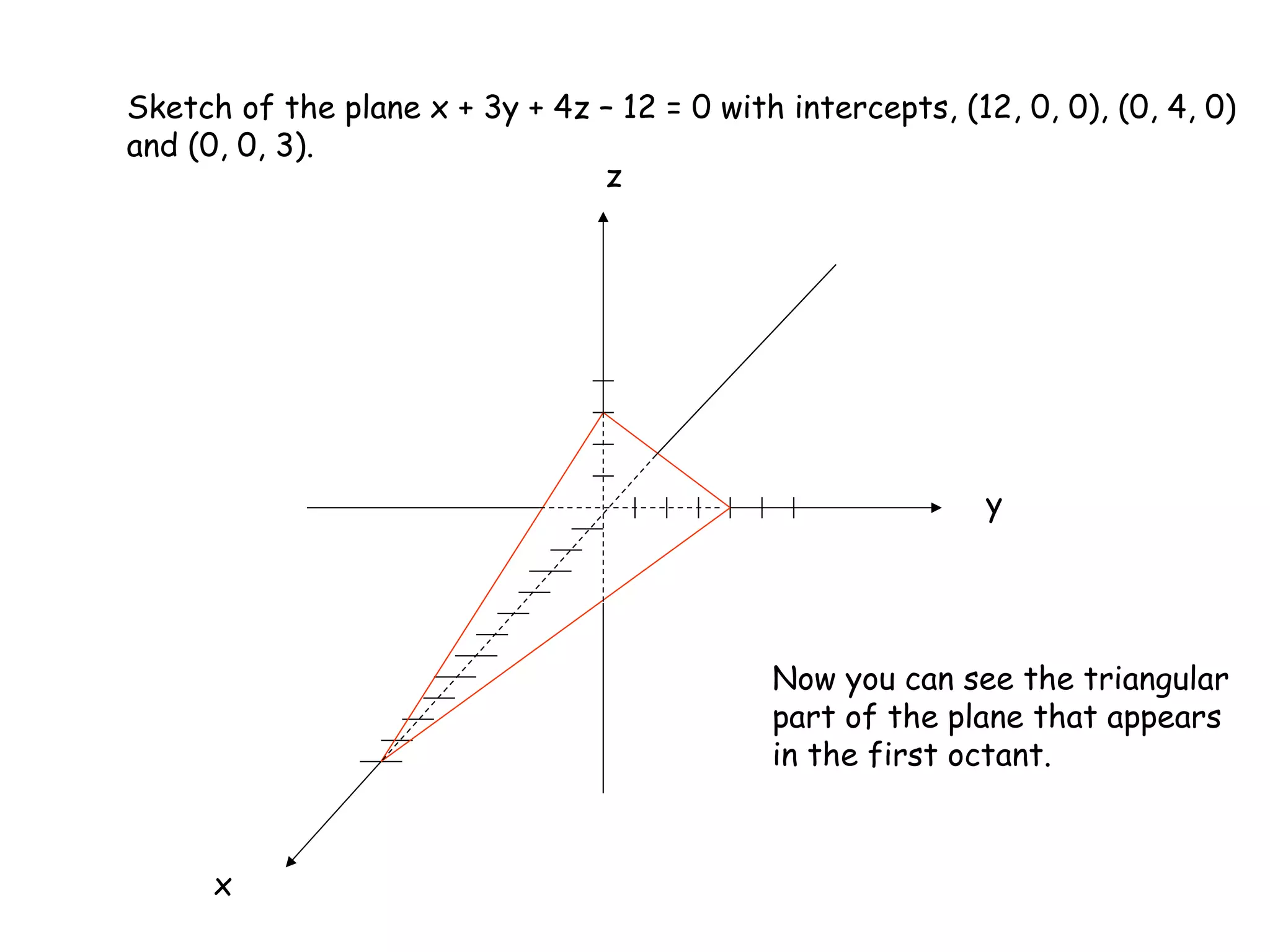 Sketch of the plane x + 3y + 4z – 12 = 0 with intercepts, (12, 0, 0), (0, 4, 0)
and (0, 0, 3).
y
x
z
Now you can see the triangular
part of the plane that appears
in the first octant.
 