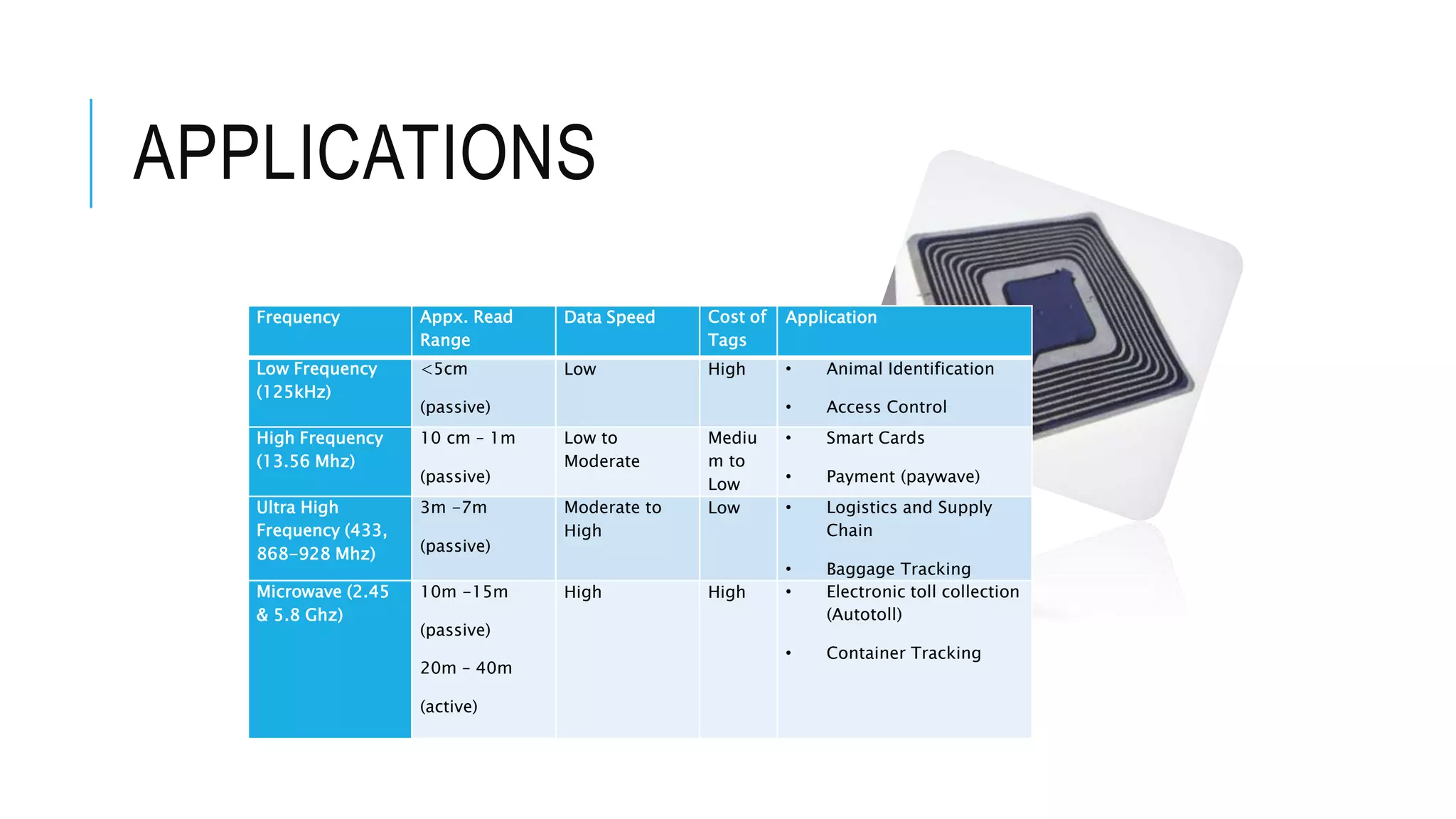 APPLICATIONS
Frequency Appx. Read
Range
Data Speed Cost of
Tags
Application
Low Frequency
(125kHz)
<5cm
(passive)
Low High • Animal Identification
• Access Control
High Frequency
(13.56 Mhz)
10 cm – 1m
(passive)
Low to
Moderate
Mediu
m to
Low
• Smart Cards
• Payment (paywave)
Ultra High
Frequency (433,
868-928 Mhz)
3m -7m
(passive)
Moderate to
High
Low • Logistics and Supply
Chain
• Baggage Tracking
Microwave (2.45
& 5.8 Ghz)
10m -15m
(passive)
20m – 40m
(active)
High High • Electronic toll collection
(Autotoll)
• Container Tracking
 