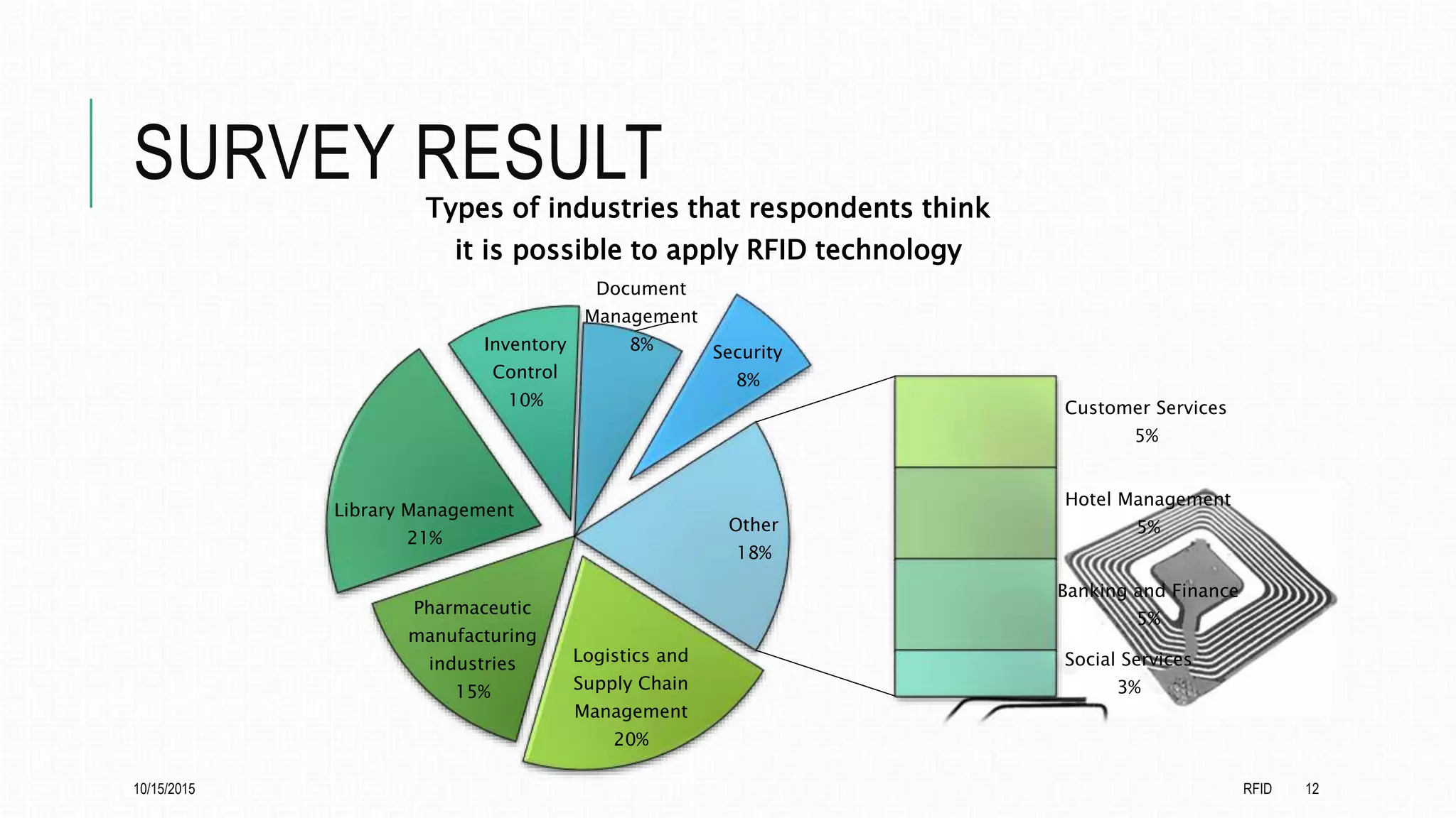 SURVEY RESULT
Logistics and
Supply Chain
Management
20%
Pharmaceutic
manufacturing
industries
15%
Library Management
21%
Inventory
Control
10%
Document
Management
8% Security
8%
Customer Services
5%
Hotel Management
5%
Banking and Finance
5%
Social Services
3%
Other
18%
Types of industries that respondents think
it is possible to apply RFID technology
10/15/2015 RFID 12
 