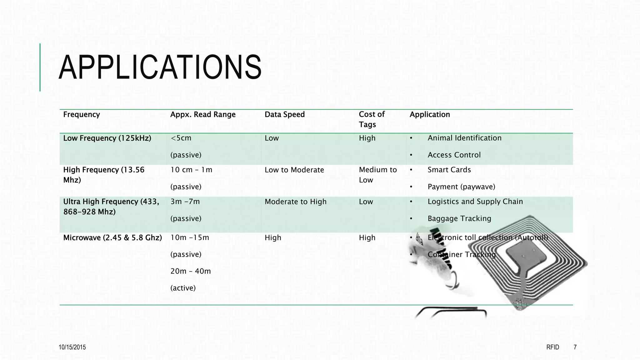 APPLICATIONS
Frequency Appx. Read Range Data Speed Cost of
Tags
Application
Low Frequency (125kHz) <5cm
(passive)
Low High • Animal Identification
• Access Control
High Frequency (13.56
Mhz)
10 cm – 1m
(passive)
Low to Moderate Medium to
Low
• Smart Cards
• Payment (paywave)
Ultra High Frequency (433,
868-928 Mhz)
3m -7m
(passive)
Moderate to High Low • Logistics and Supply Chain
• Baggage Tracking
Microwave (2.45 & 5.8 Ghz) 10m -15m
(passive)
20m – 40m
(active)
High High • Electronic toll collection (Autotoll)
• Container Tracking
10/15/2015 RFID 7
 