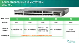 Конвергированные коммутаторы
3850-10G
# 10G Портов 12 16 24 32 48
Емкость 160G 160G 320G 320G 640G
Сетевые
модули
C3850-NM-4-10G Слот использован
C3850-NM-4-10G
C3850-NM-8-10G
C3850-NM-2-40G
Слот использован 4x40G
фиксированно
Особенности Стекируются с C3850 – Stackwise и StackPower
 
