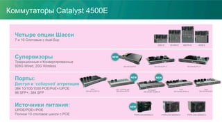 Коммутаторы Catalyst 4500E
Четыре опции Шасси
7 и 10 Слотовые с dual-Sup
4503-E 4510R+E 4506-E4507R+E
Супервизоры
Традиционные и Конвергированные
928G Wired, 20G Wireless WS-X45-SUP7L-EWS-X45-SUP7-EWS-X45-SUP8-E
NEW
Источники питания:
UPOE/POE+/POE
Полное 10 слотовое шасси с POE PWR-C45-4200ACVPWR-C45-6000ACVPWR-C45-9000ACV
NEW
Порты:
Доступ и ‘collapsed’ аггрегация
384 10/100/1000 POE/PoE+/UPOE
96 SFP+, 384 SFP
10GE:
WS-X4712-SFP+E
POE:
WS-X4748-UPOE+E
Multigigabit
WS-X4748-12X48U+E
Data:
WS-X4748-RJ45-E
1GE: 12/24/48 port
WS-X47xx-SFP-E
NEWNEW
 