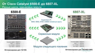 Оптимизирован для 1G/10G
Supervisor 2T,
6900, 6800, 6700, C6800 линейные карты
Модули следующего покления
Сервисные модули
От Cisco Catalyst 6500-E до 6807-XL
Разные шасси, одинаковые модули
80G/slot
6900
СкоростьЛинейная карта
80G/slot
New 10/40G
New 100G 80G/slot
Оптимизирован для 10G/40G/100G
160G/slot
6900
СкоростьЛинейная карта
80G/slot
New 10/40G
New 100G 200G/slot
 