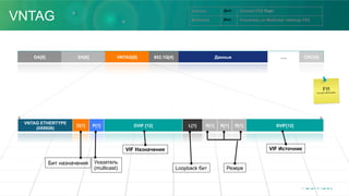 DA[6] SA[6] VNTAG[6] 802.1Q[4] Данные …. CRC[4]
VNTAG ETHERTYPE
(0X8926)
D[1] P[1] DVIF [12] L[1] R[1] R[1] R[1] SVIF[12]
Бит назначения Указатель
(multicast)
VIF Назначения VIF Источник
Loopback бит Резерв
Unicast D=1 Unicast FEX Порт
Multicast P=1 Указатель на Multicast таблицу FEXVNTAG
 