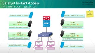 Хост-1
MAC1
Хост-2
MAC2
Switch-3
IF2
F101
(VIF2)
SA=MAC1, DA=MAC2+ Данные
IF1
(VIF1)
SA=MAC1, DA=MAC2+ Данные
VNTAG
SVIF = 0, DVIF = VIF2
SA=MAC1, DA=MAC2+ Данные
VNTAG
SVIF = 0, DVIF = VIF2
SA=MAC1, DA=MAC2+ Данные
SA=MAC1, DA=MAC2+ Данные
SA=MAC1, DA=MAC2+ PayloadSA=MAC1, DA=MAC2+ Данные
VNTAG
SVIF = VIF1 DVIF = 0
VNTAG
SVIF = VIF1 DVIF = 0
SA=MAC1, DA=MAC2+ Данные
SA=MAC1, DA=MAC2+ Данные
Catalyst Instant Access
Путь пакета (Хост 1 до Хост 2)
TAG: Virtual NIC Tag
VIF: Virtual Interface
 