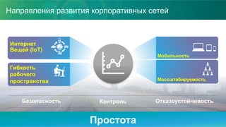 Интернет
Вещей (IoT)
Гибкость
рабочего
пространства
Мобильность
Массштабируемость
КонтрольБезопасность Отказоустойчивость
Направления развития корпоративных сетей
Простота
 